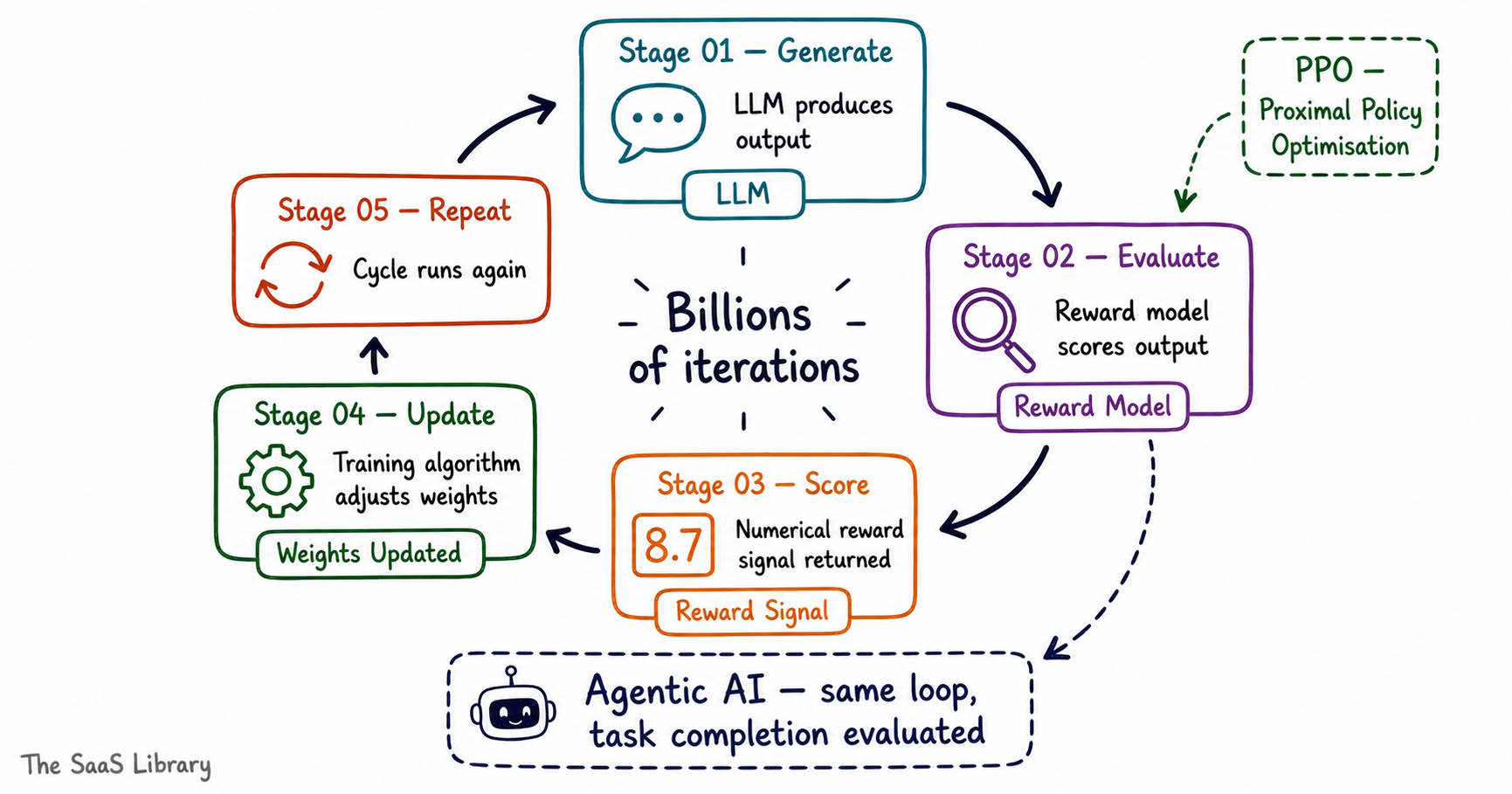 Circular sketchnote diagram of the five-stage reinforcement learning from models cycle showing how LLMs learn from reward model feedback