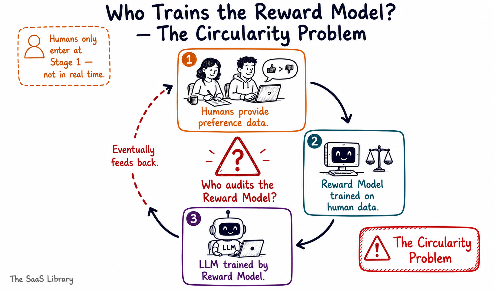 Circular sketchnote diagram showing the circularity problem in reward model training — who audits the reward model?