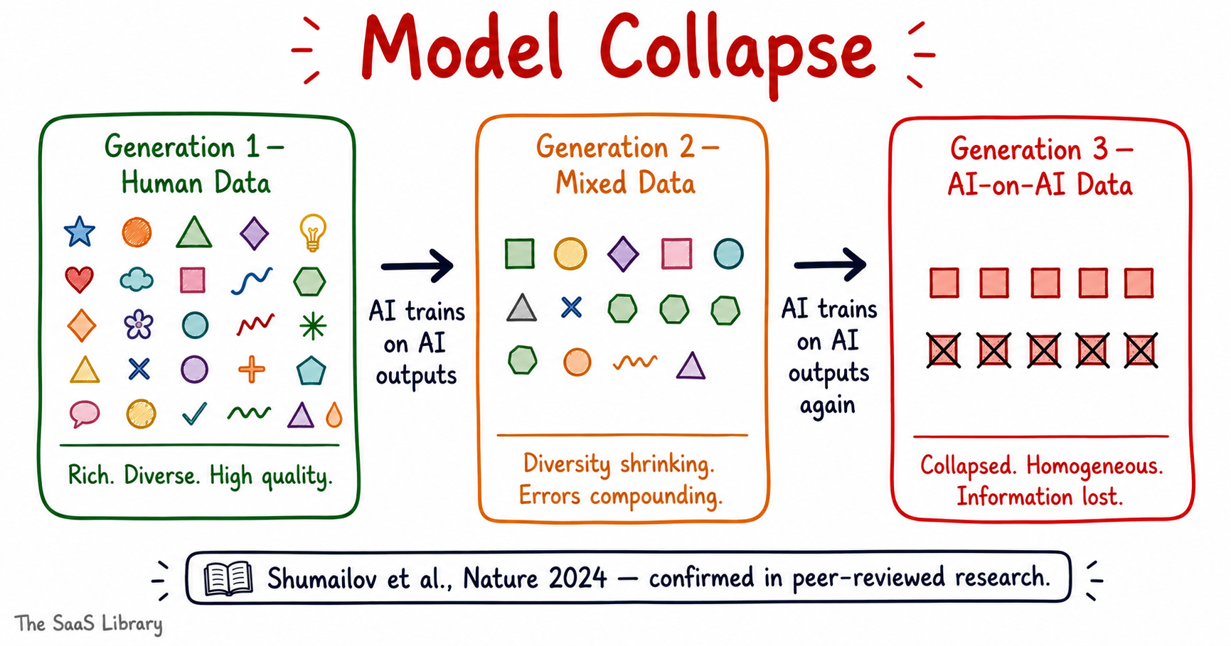 Sketchnote showing model collapse across three generations of AI training on AI-generated data, from diverse to homogeneous outputs
