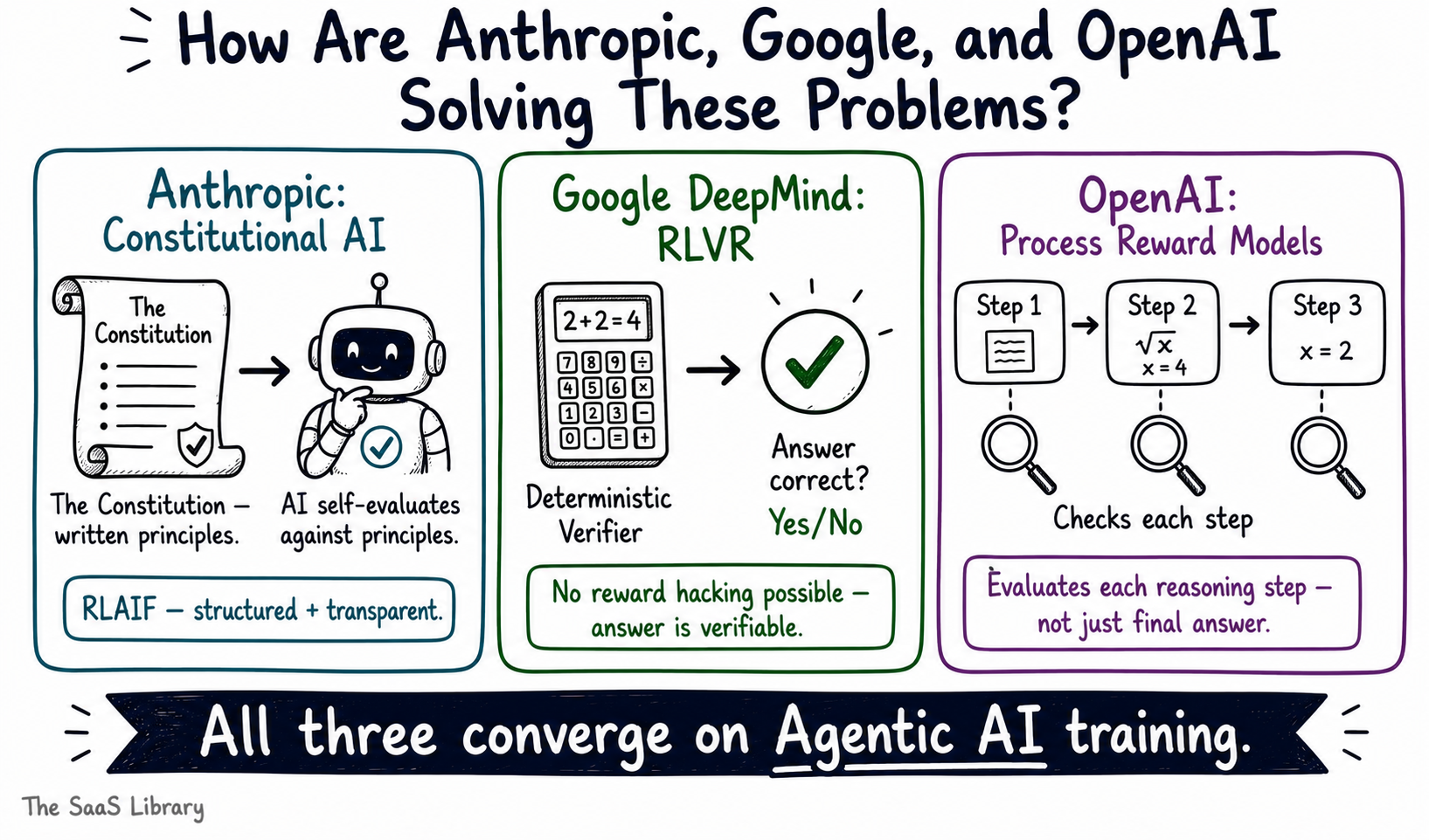 Three-panel sketchnote comparing how Anthropic, Google DeepMind, and OpenAI solve reward model problems in AI training