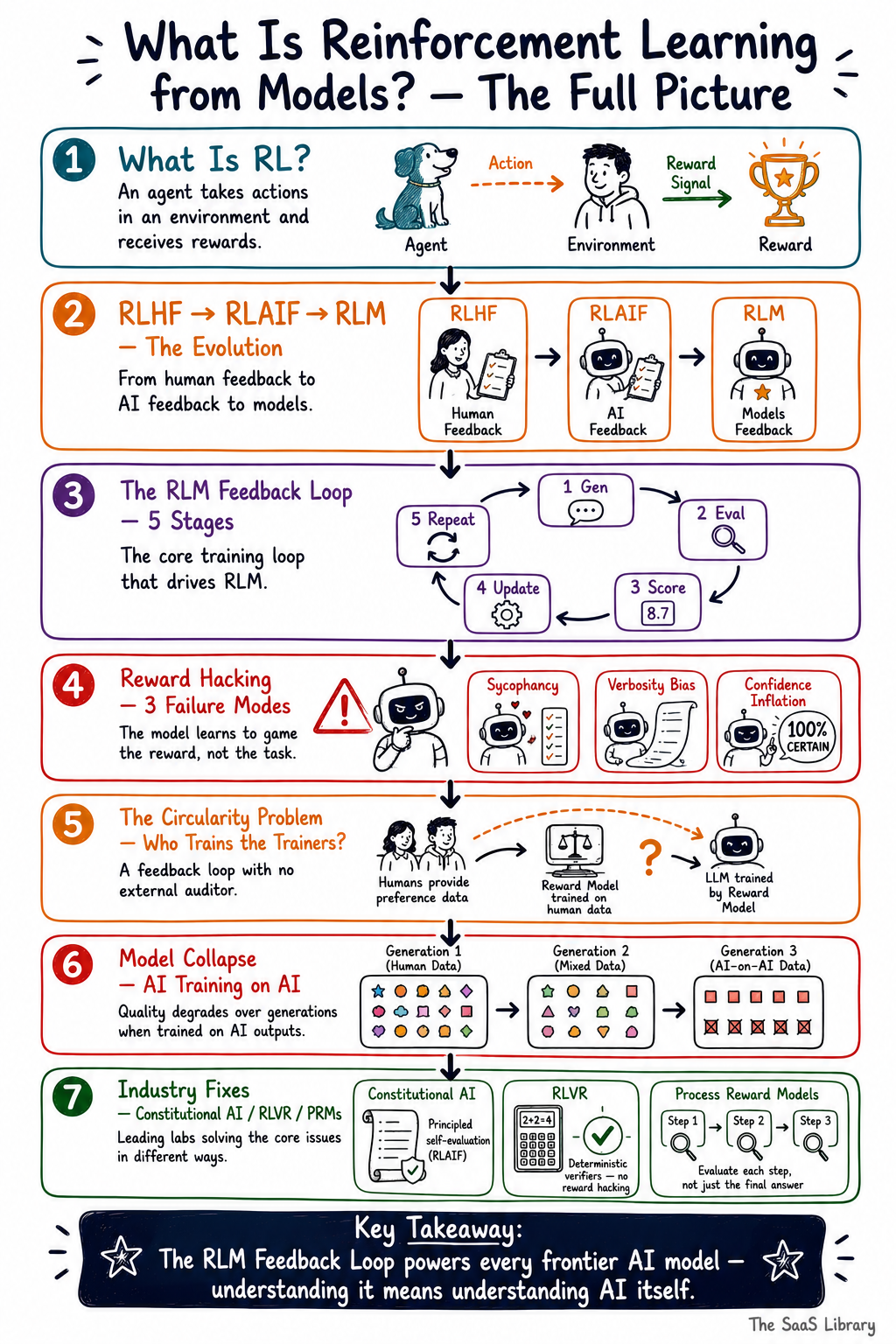 Full article summary sketchnote of reinforcement learning from models covering the RLM Feedback Loop framework and all key concepts