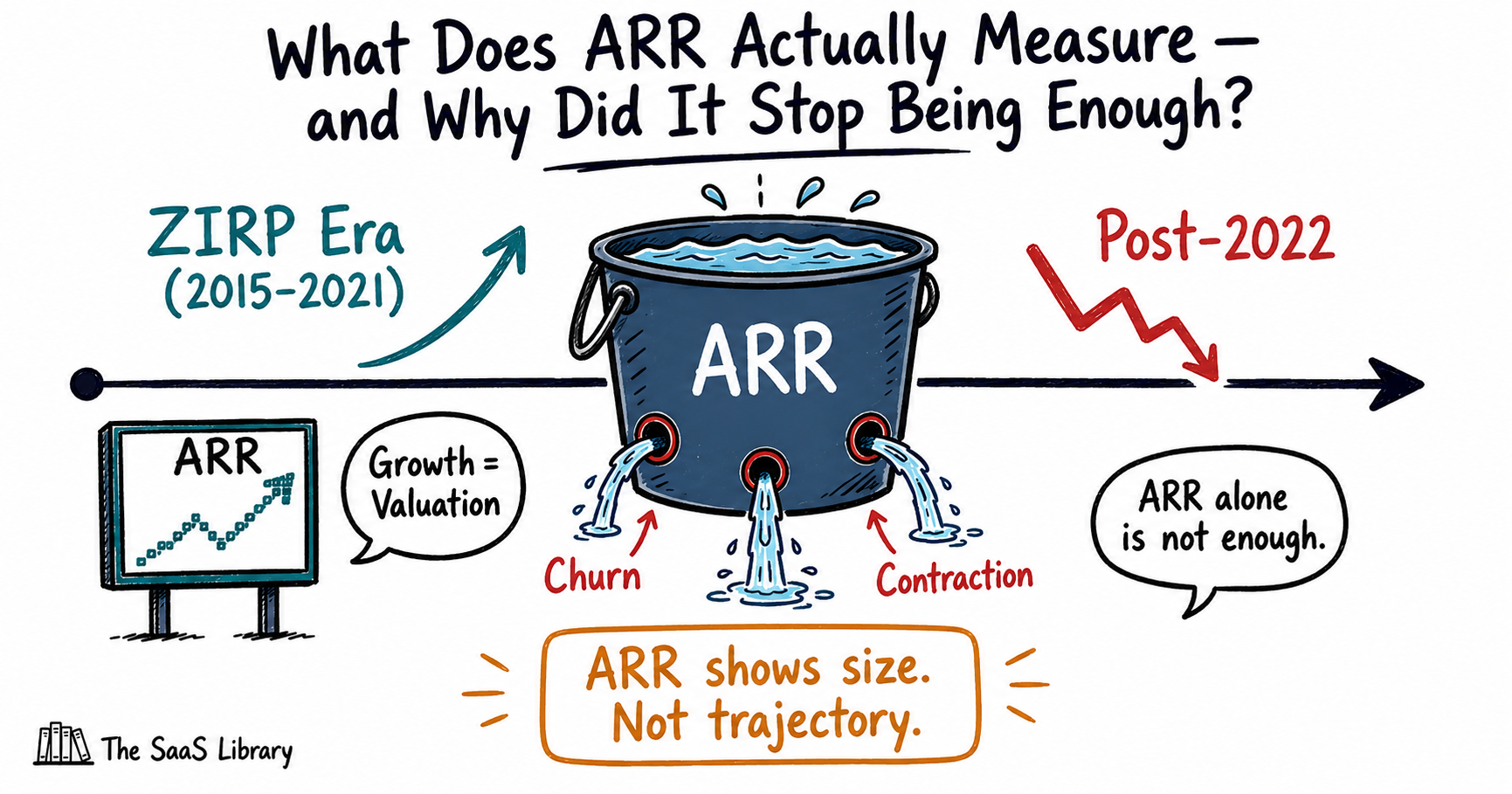 Doodle timeline showing ARR as a leaky bucket metric that stopped being enough after the 2022 SaaS valuation correction