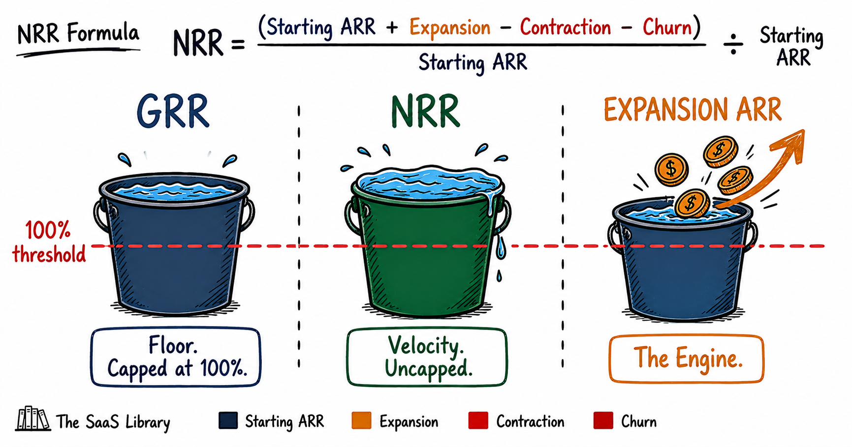 Doodle diagram comparing GRR floor, NRR velocity, and Expansion ARR engine using three labelled bucket illustrations