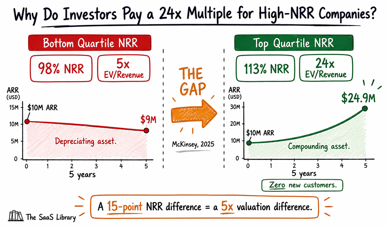 Doodle comparison showing 98% NRR eroding to $9M vs 113% NRR compounding to $24.9M over 5 years, explaining the 24x valuation gap