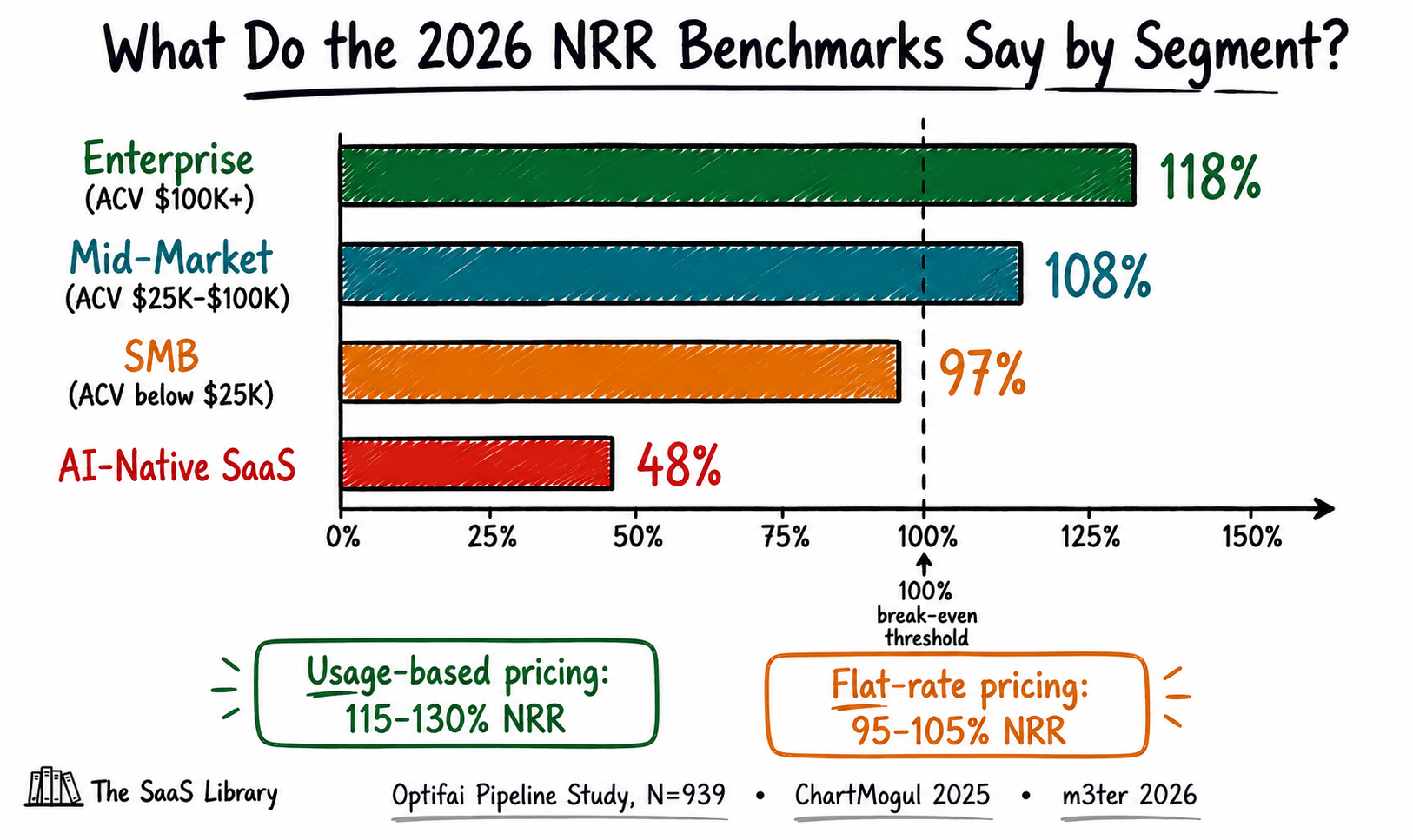 Doodle bar chart showing 2026 NRR benchmarks by segment — enterprise 118%, mid-market 108%, SMB 97%, AI-native 48%