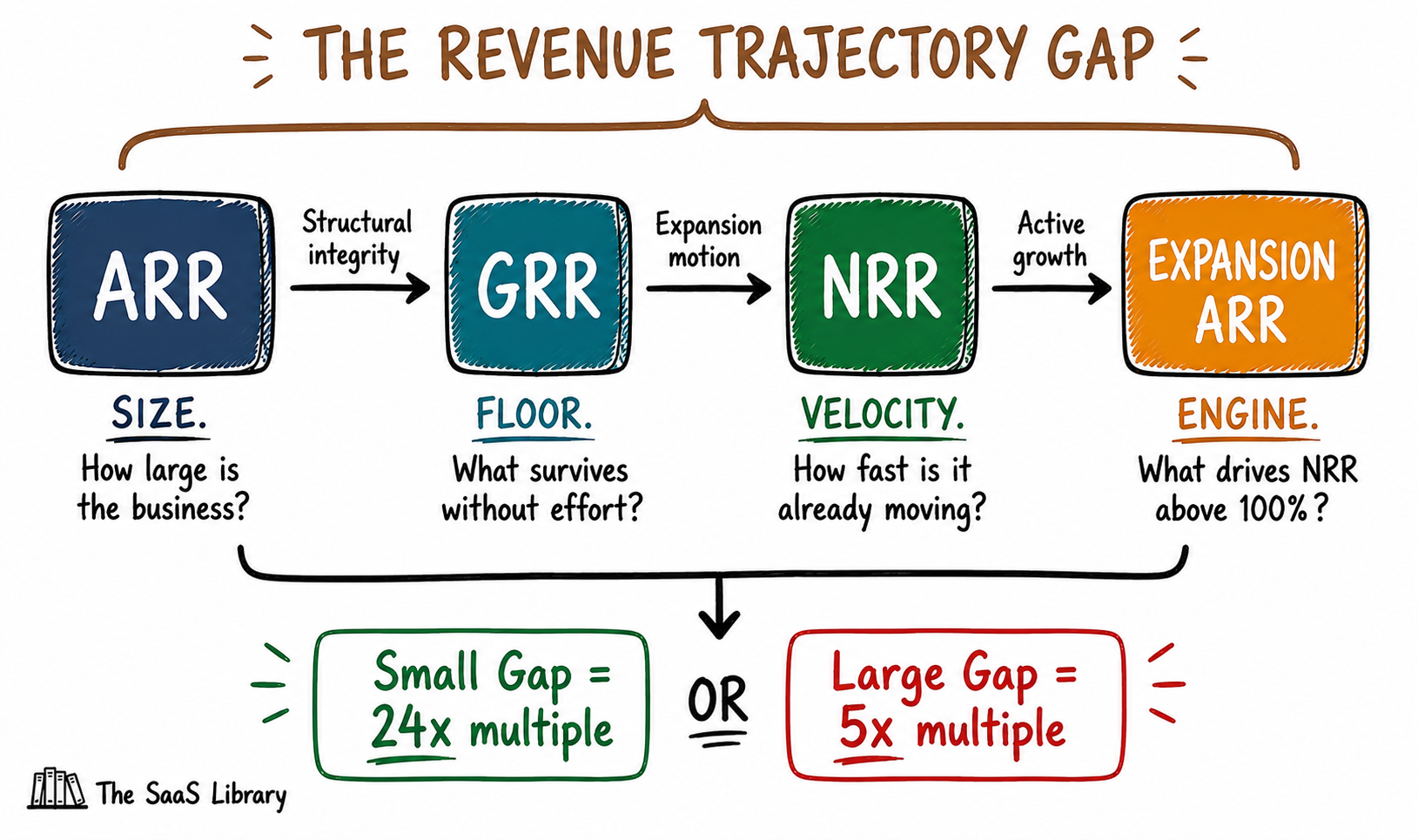 Doodle flow diagram of the Revenue Trajectory Gap framework showing ARR size, GRR floor, NRR velocity, and Expansion ARR engine