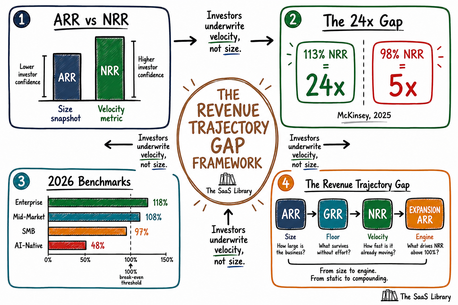 Doodle summary of the Revenue Trajectory Gap framework covering NRR vs ARR, the 24x valuation gap, 2026 benchmarks, and the four-component framework