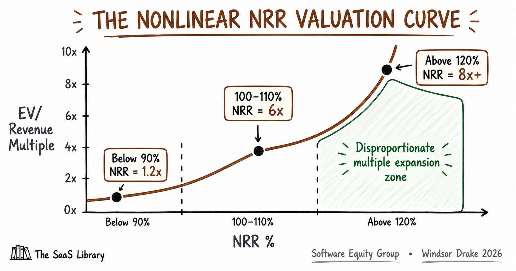 Doodle curve showing the nonlinear NRR valuation relationship — 1.2x below 90%, 6x at 100–110%, 8x+ above 120% NRR