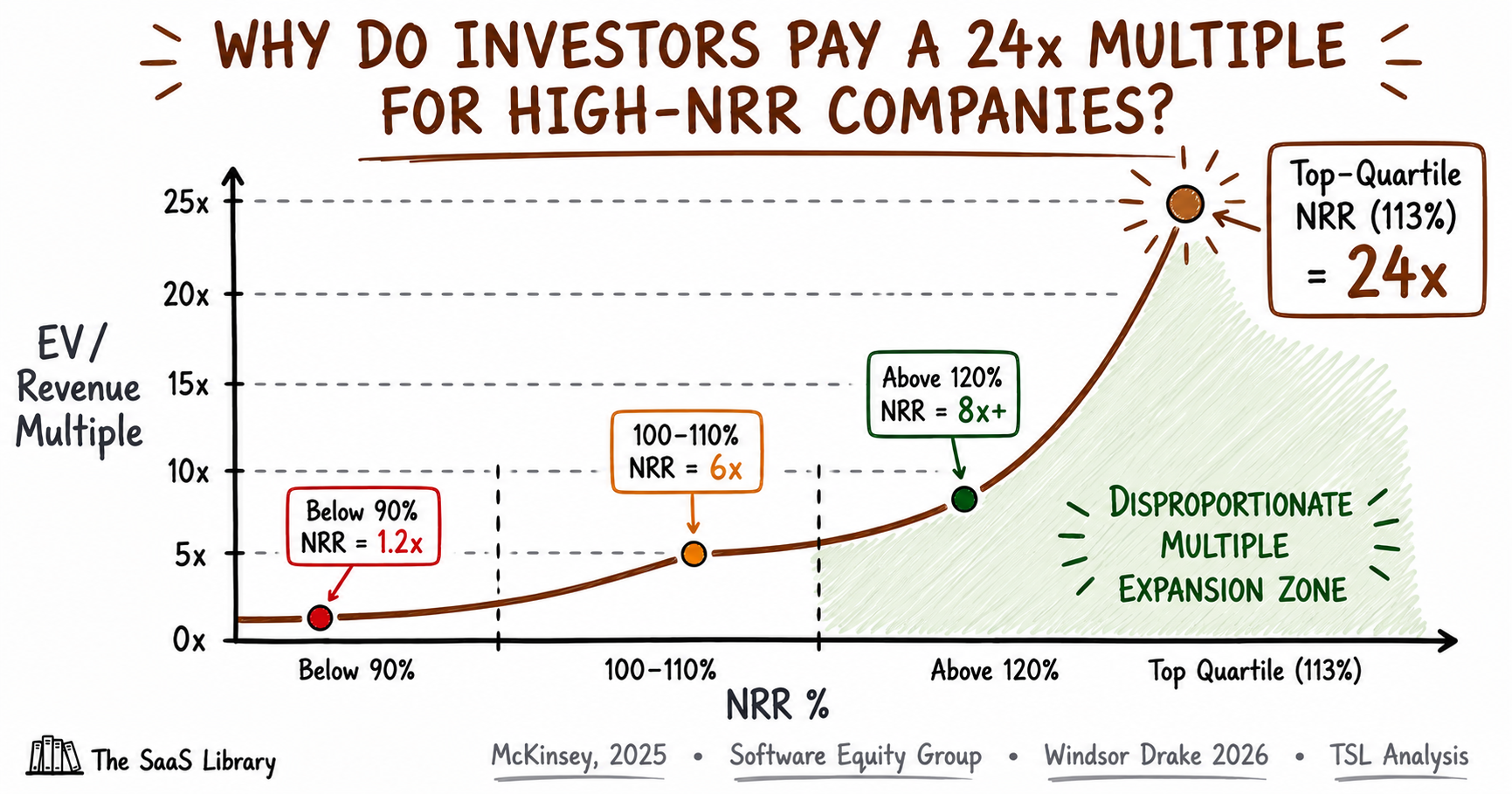 Doodle scatter plot showing NRR vs EV/Revenue multiple — 1.2x below 90%, 6x at 100–110%, 8x+ above 120%, and 24x for top-quartile NRR companies per McKinsey 2025