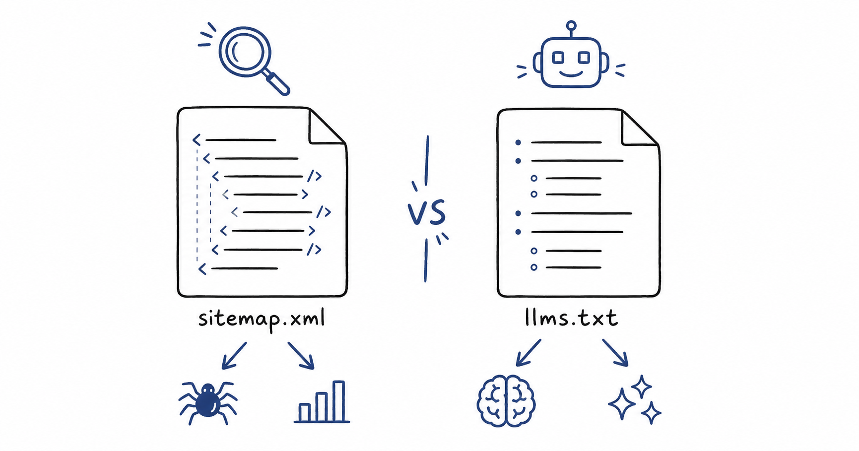 Doodle illustration showing a sitemap.xml file icon with a magnifying glass and web crawler spider on the left, and an llms.txt file icon with a robot face and brain on the right, illustrating the llms.txt and sitemaps two audiences concept