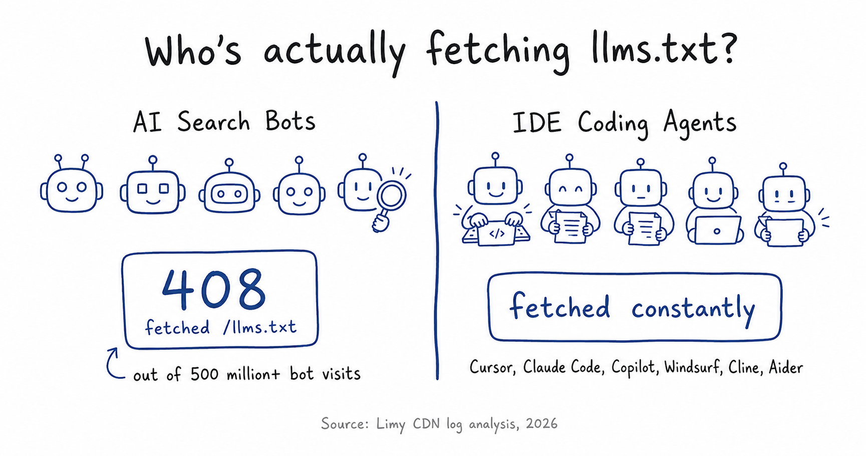 Doodle infographic titled Who's actually fetching llms.txt showing 5 AI Search Bots on the left with the stat 408 fetched out of 500 million plus bot visits, and 5 IDE Coding Agents on the right with fetched constantly labelled Cursor, Claude Code, Copilot, Windsurf, Cline, Aider. Source: Limy CDN log analysis 2026