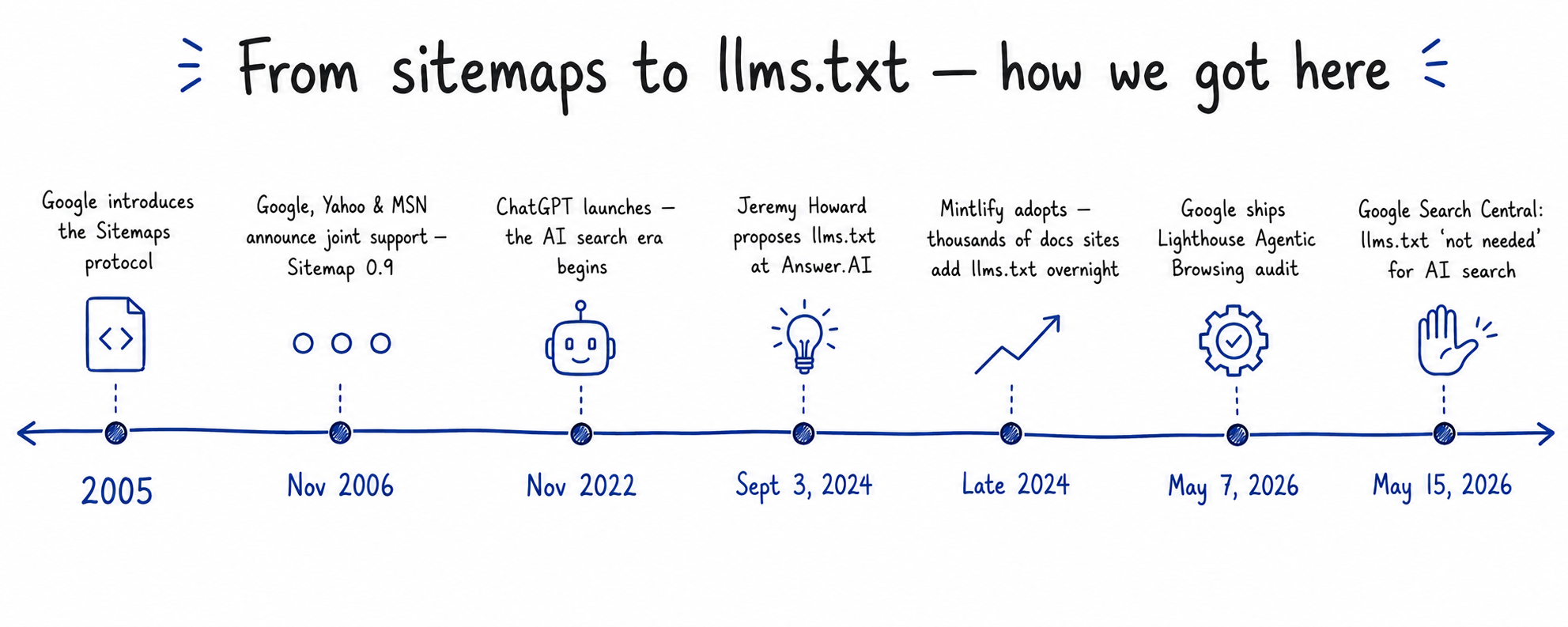 Doodle horizontal timeline titled From sitemaps to llms.txt how we got here showing 7 milestones: 2005 Google introduces the Sitemaps protocol, Nov 2006 Google Yahoo and MSN announce joint support Sitemap 0.9, Nov 2022 ChatGPT launches the AI search era begins, Sept 3 2024 Jeremy Howard proposes llms.txt, Late 2024 Mintlify adopts thousands of docs sites add llms.txt overnight, May 7 2026 Google ships Lighthouse Agentic Browsing audit, May 15 2026 Google Search Central llms.txt not needed for AI search