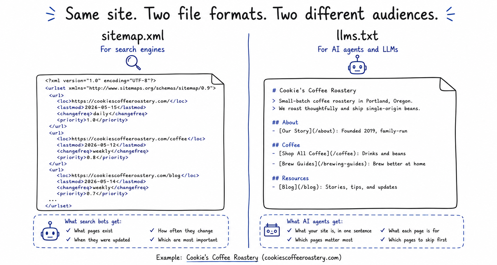 Doodle side-by-side comparison titled Same site Two file formats Two different audiences showing Cookie's Coffee Roastery represented as sitemap.xml for search engines on the left and llms.txt for AI agents and LLMs on the right, with teaching panels showing what search bots get and what AI agents get