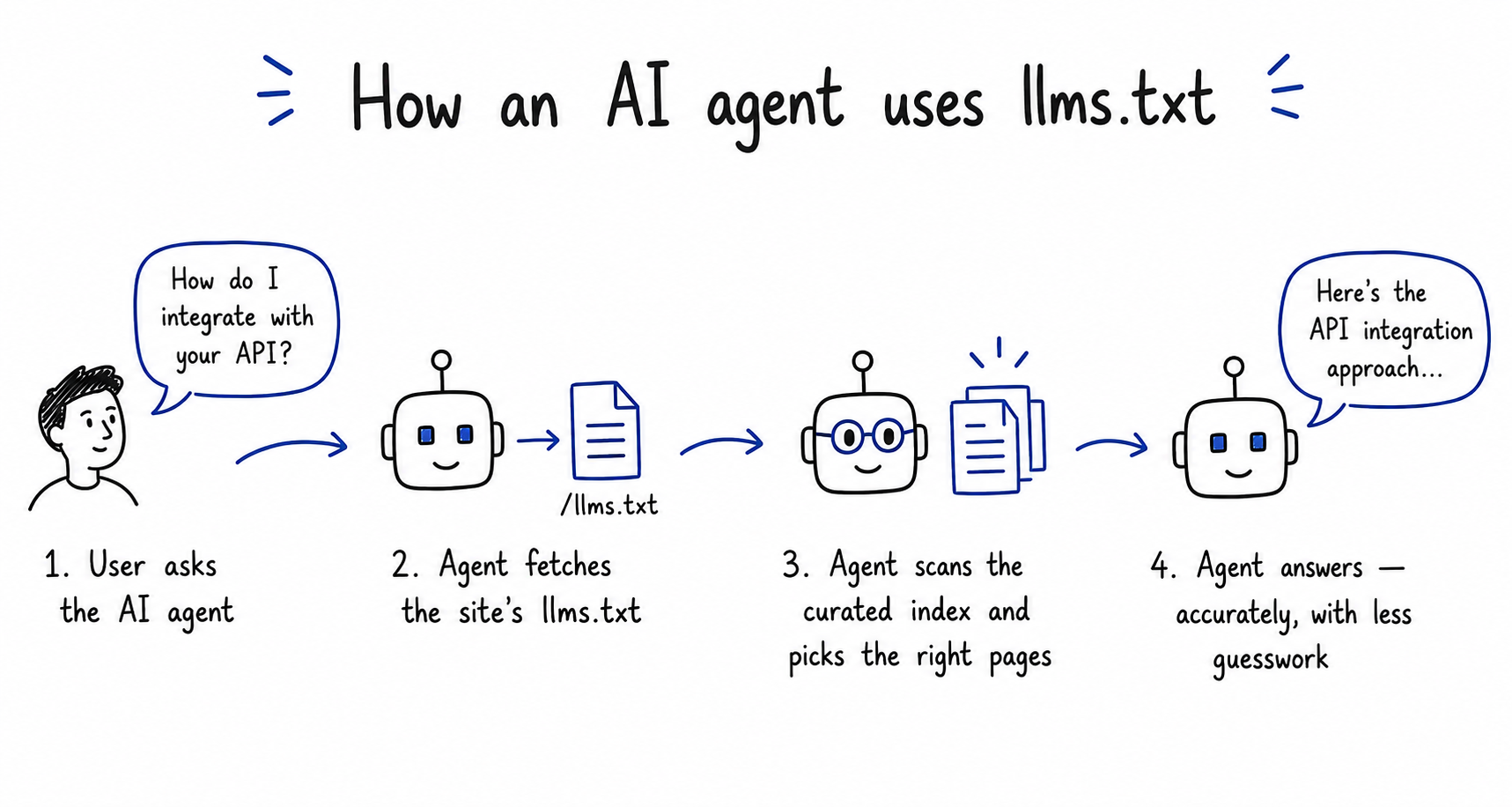Doodle four-stage flow diagram titled How an AI agent uses llms.txt showing stage 1 user asks the AI agent How do I integrate with your API, stage 2 agent fetches the site's llms.txt, stage 3 agent scans the curated index and picks the right pages with the agent wearing glasses, stage 4 agent answers accurately with less guesswork