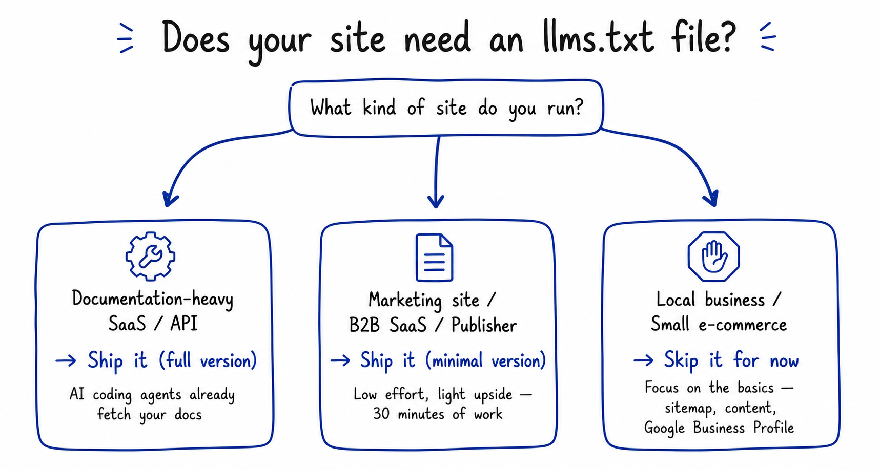 Doodle decision tree titled Does your site need an llms.txt file with three branches from the question What kind of site do you run: Documentation-heavy SaaS or API ship it full version AI coding agents already fetch your docs, Marketing site B2B SaaS or Publisher ship it minimal version low effort light upside 30 minutes of work, Local business or Small e-commerce skip it for now focus on the basics sitemap content Google Business Profile