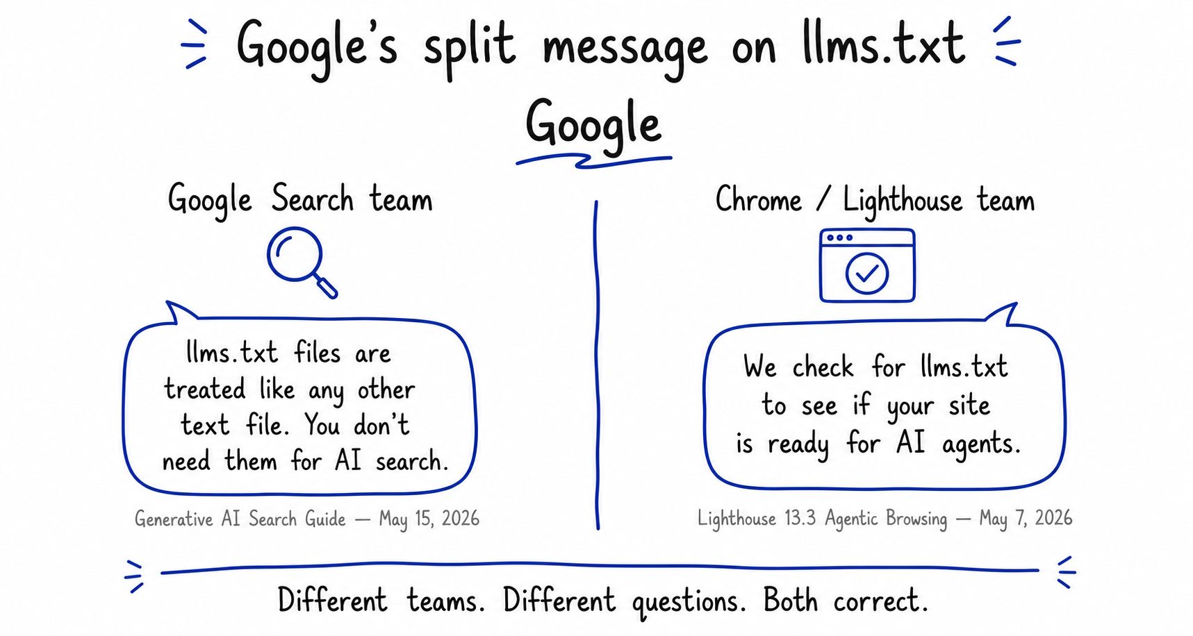 Doodle illustration titled Google's split message on llms.txt showing one Google label connecting two columns: Google Search team with magnifying glass icon saying llms.txt files are treated like any other text file You don't need them for AI search Generative AI Search Guide May 15 2026, and Chrome Lighthouse team with browser checkmark icon saying We check for llms.txt to see if your site is ready for AI agents Lighthouse 13.3 Agentic Browsing May 7 2026, with bottom resolution line Different teams Different questions Both correct