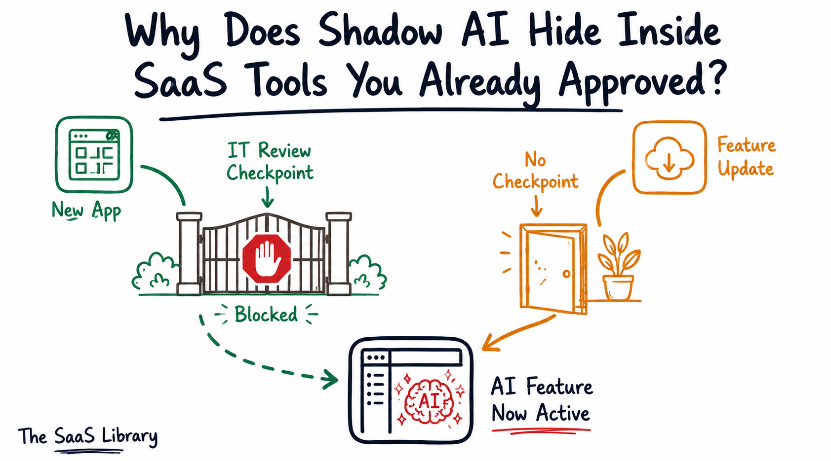 Doodle comparing blocked new app approval versus AI features slipping through unchecked updates