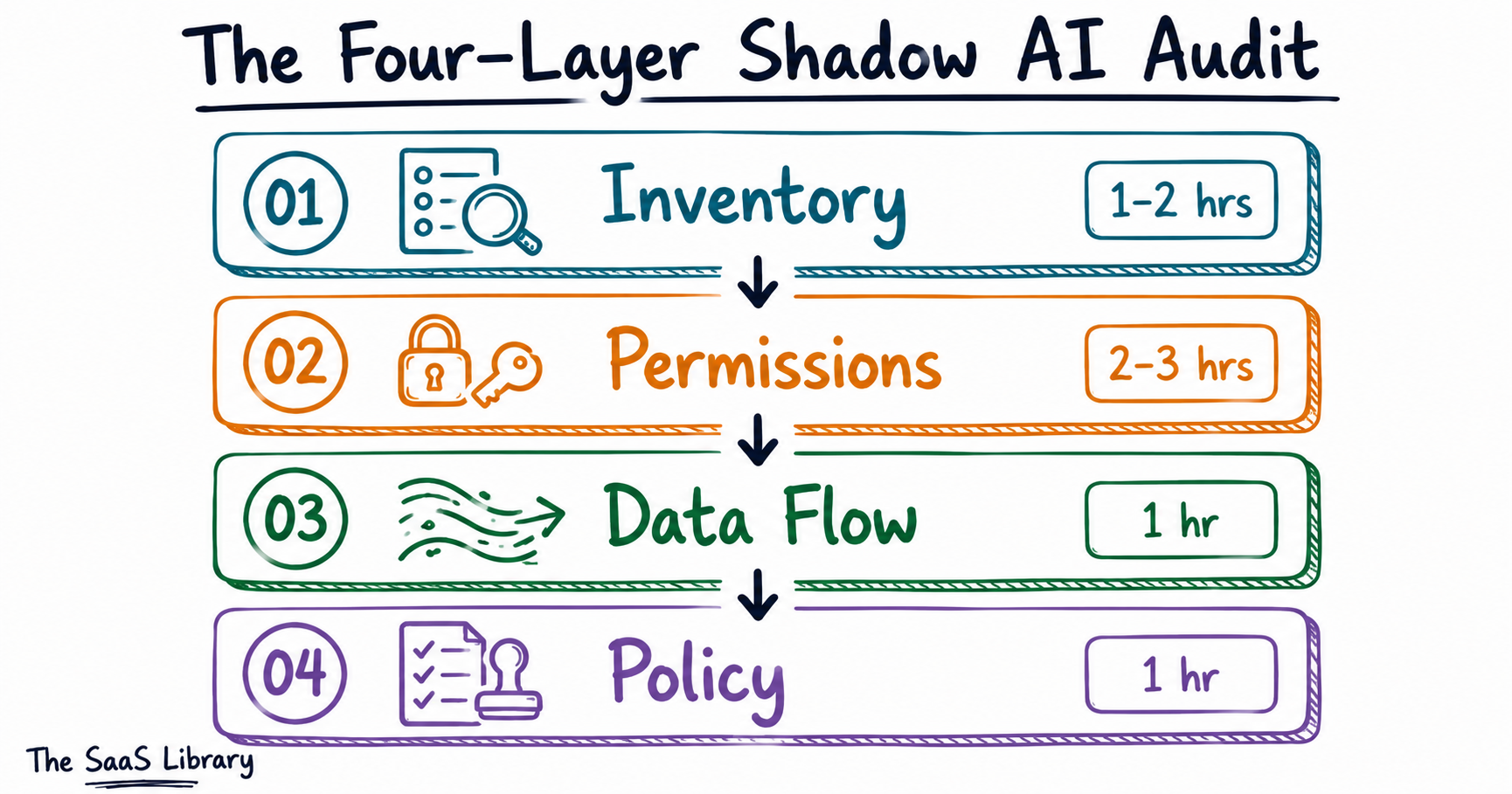 Doodle diagram of the Four-Layer Shadow AI Audit framework: Inventory, Permissions, Data Flow, Policy