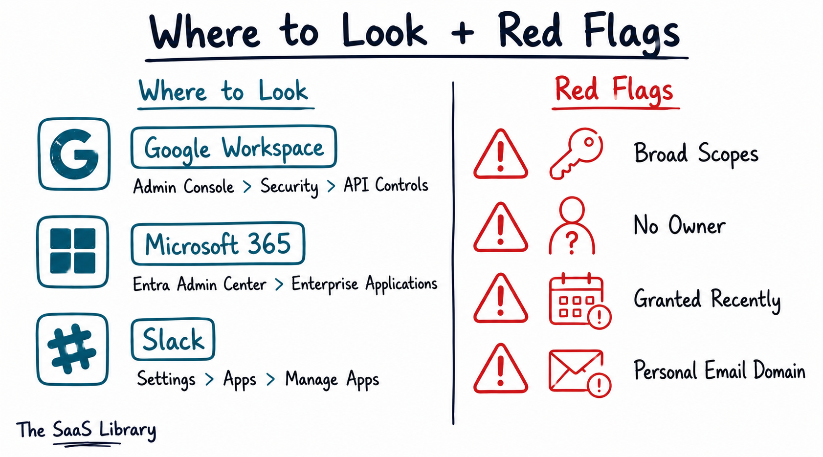 Doodle showing admin console click-paths and red flag warning signs for a shadow AI audit