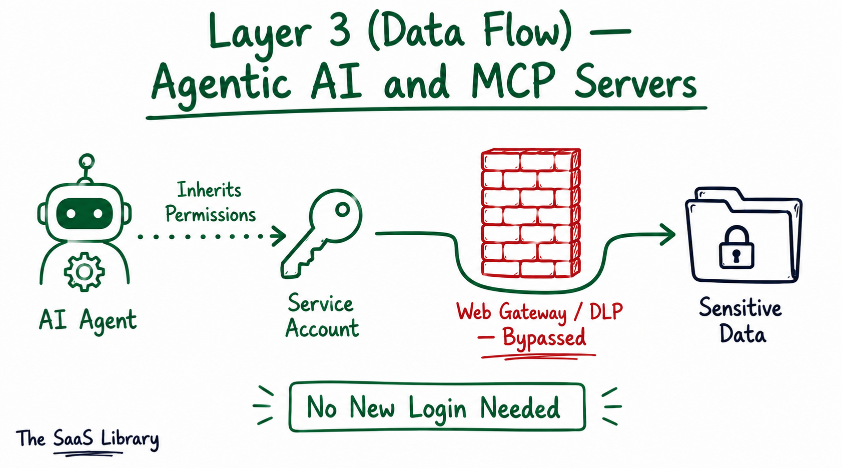 Doodle showing how AI agents inherit permissions and bypass web gateways to reach sensitive data