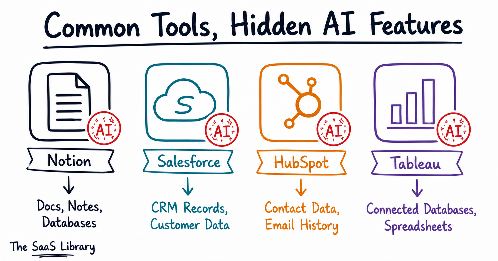 Doodle showing Notion, Salesforce, HubSpot, and Tableau with hidden AI feature badges and data access labels