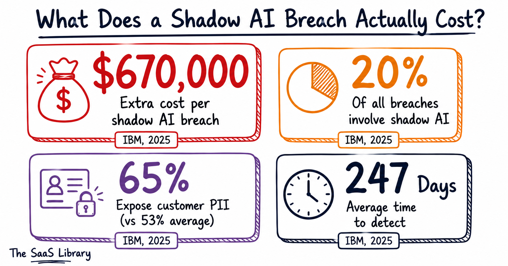 Doodle stat cards showing shadow AI breach cost, frequency, PII exposure, and detection time from IBM 2025 data