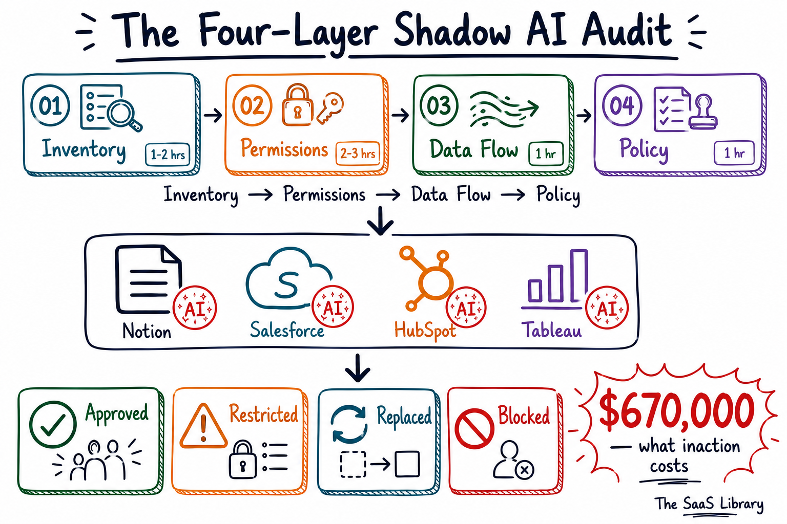 Doodle summary of the Four-Layer Shadow AI Audit framework, tools, and Approved/Restricted/Replaced/Blocked outcomes
