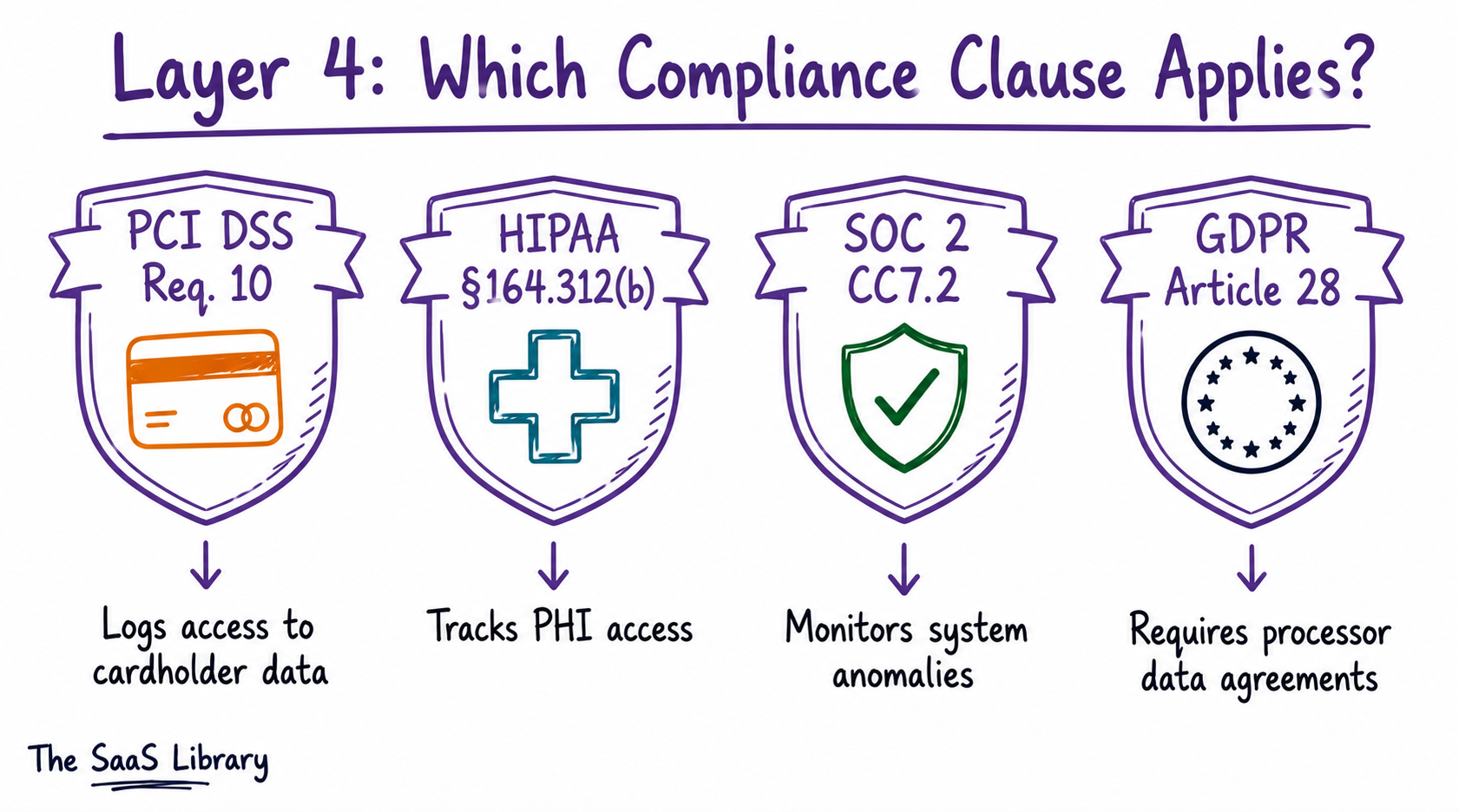 Doodle mapping PCI DSS, HIPAA, SOC 2, and GDPR compliance clauses for shadow AI audits