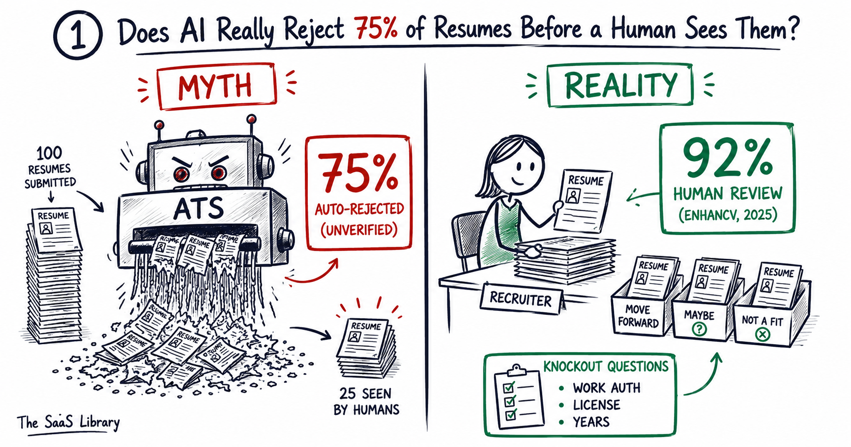 Doodle comparison of the ATS resume rejection myth versus the real 92% human review finding from Enhancv's 2025 study