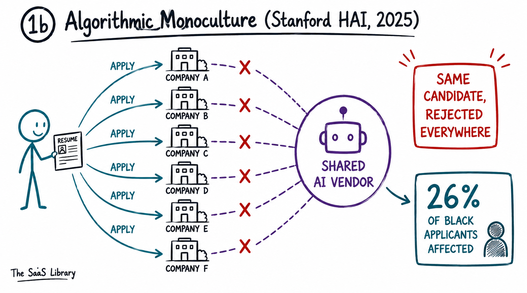 Doodle diagram of Stanford's algorithmic monoculture study showing systemic rejection across employers using the same AI hiring vendor