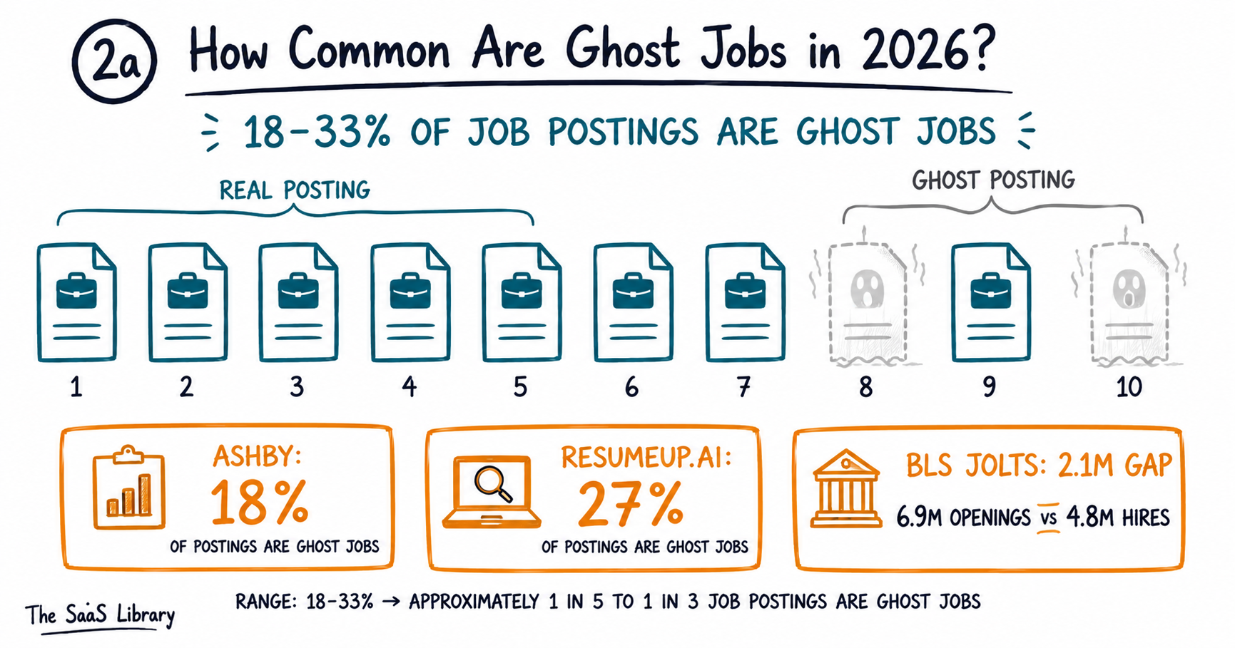 Doodle illustration showing roughly 1 in 5 to 1 in 3 job postings are ghost jobs, based on Ashby, ResumeUp.AI, and BLS JOLTS data