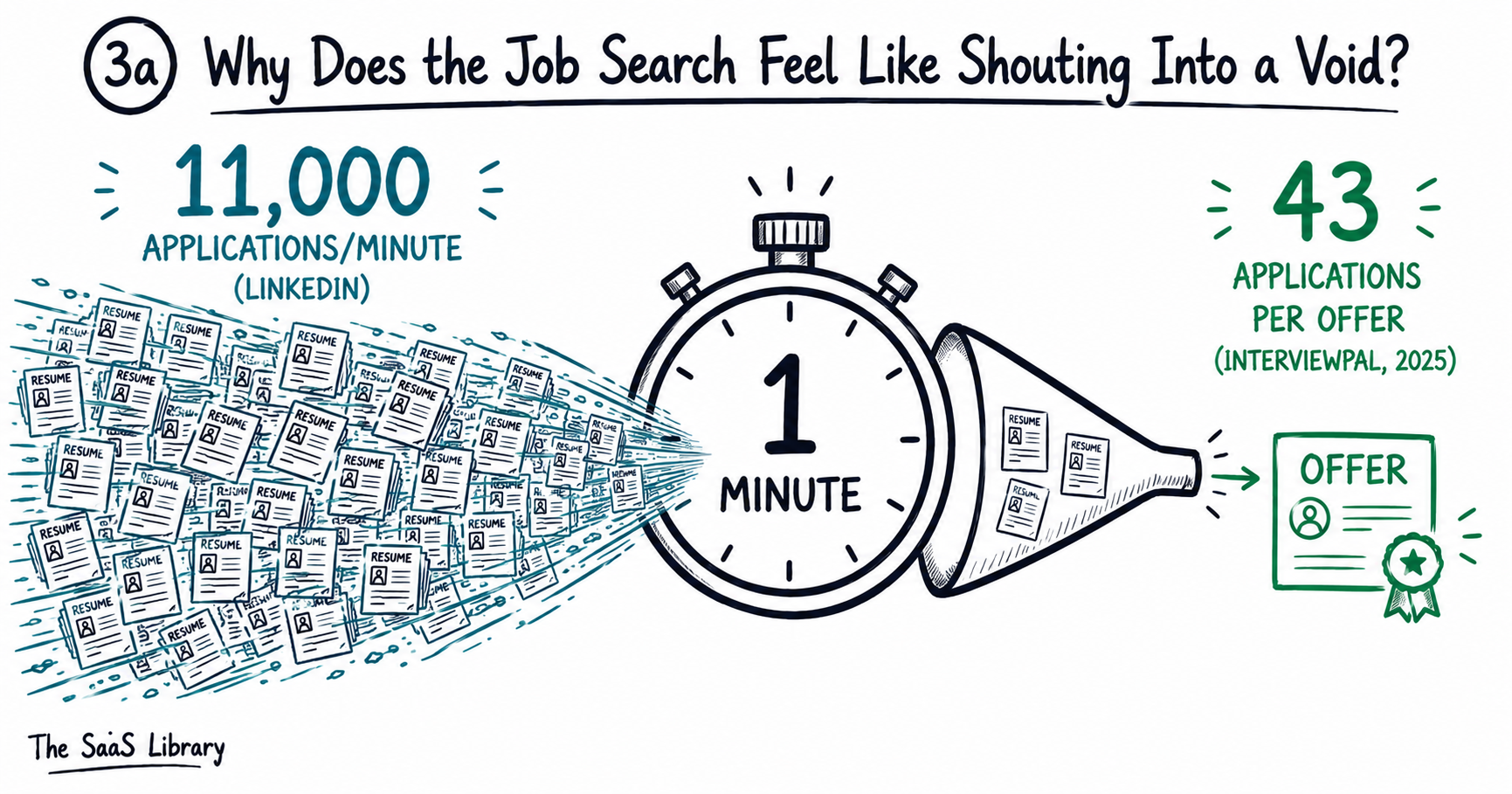 Doodle illustration of the 2026 job application volume crisis — 11,000 applications per minute on LinkedIn and 43 applications per offer