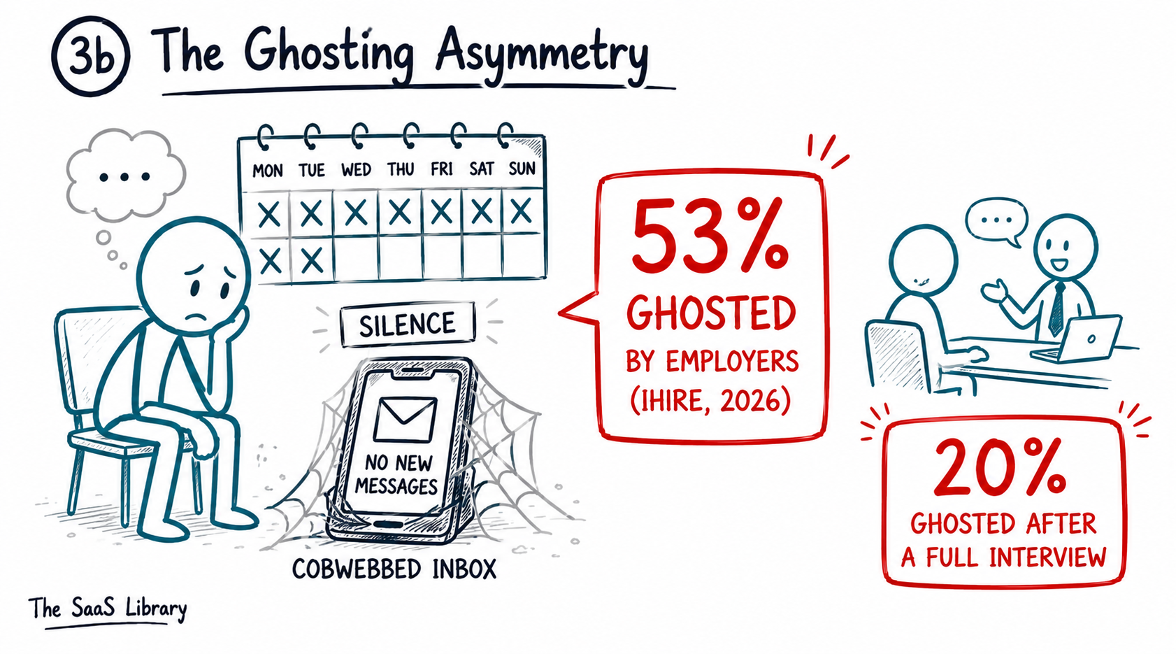 Doodle illustration of employer ghosting in 2026, showing 53% of job seekers ghosted and 20% ghosted after a full interview