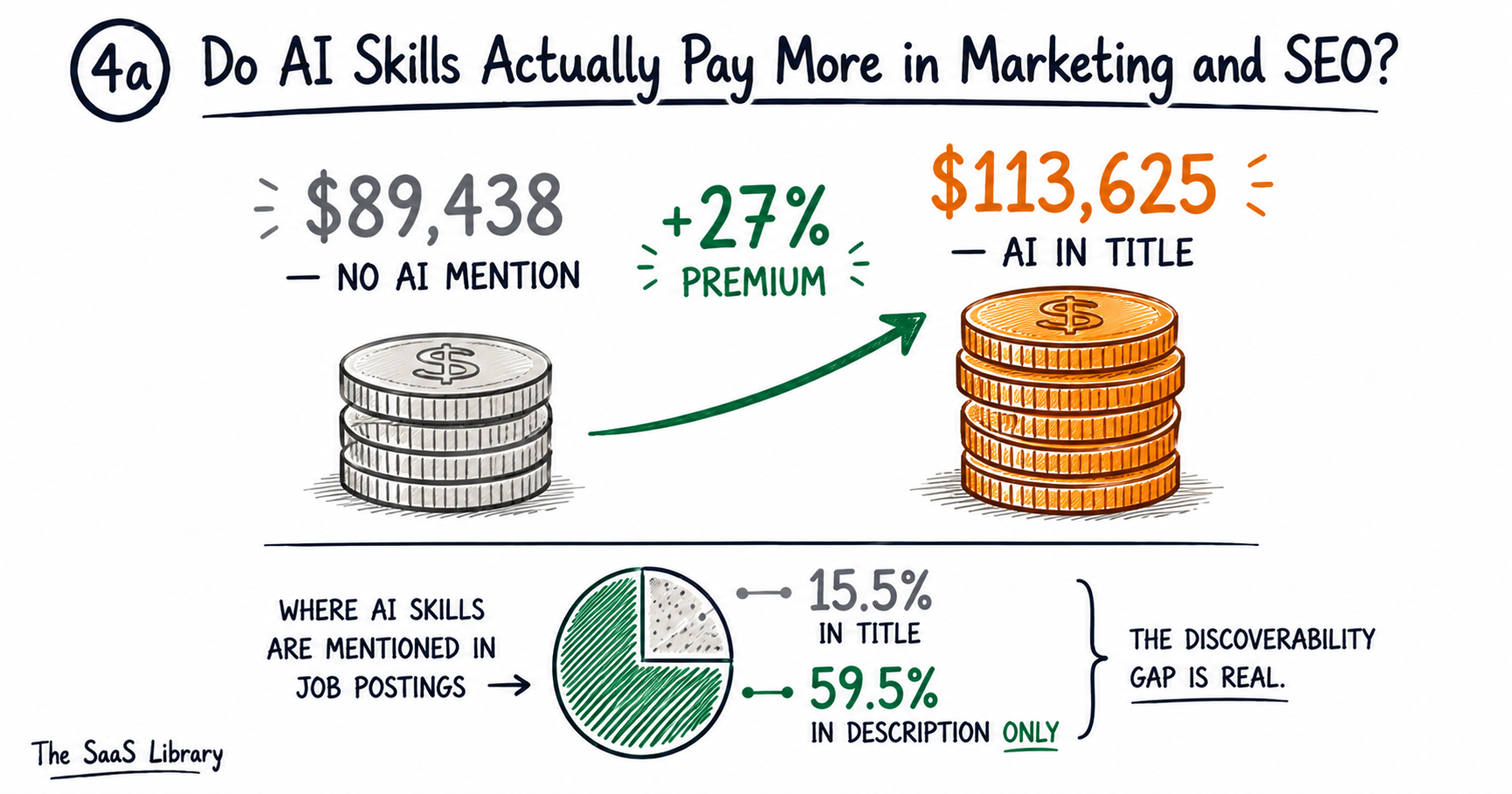 Doodle chart showing the 27% salary premium for SEO jobs with AI skills, and the gap between title and description mentions