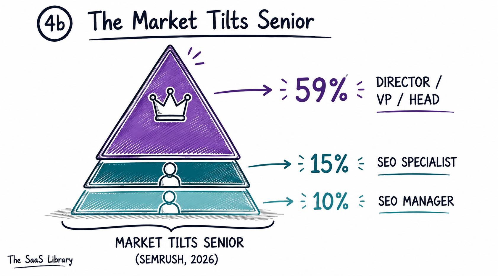 Doodle pyramid diagram showing SEO hiring tilting toward senior Director and VP roles over mid-level specialist positions