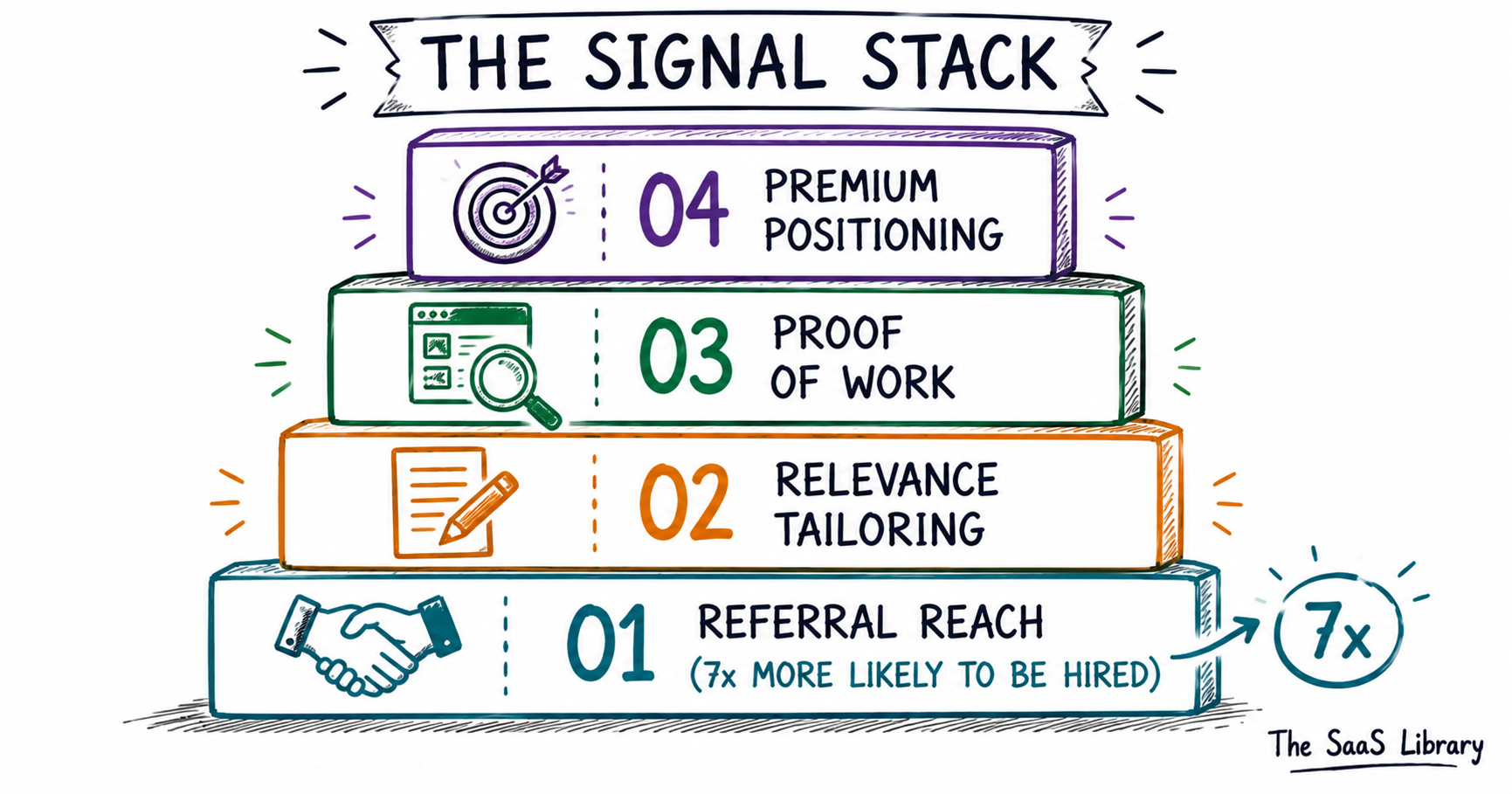 Doodle diagram of The Signal Stack framework — Referral Reach, Relevance Tailoring, Proof of Work, and Premium Positioning