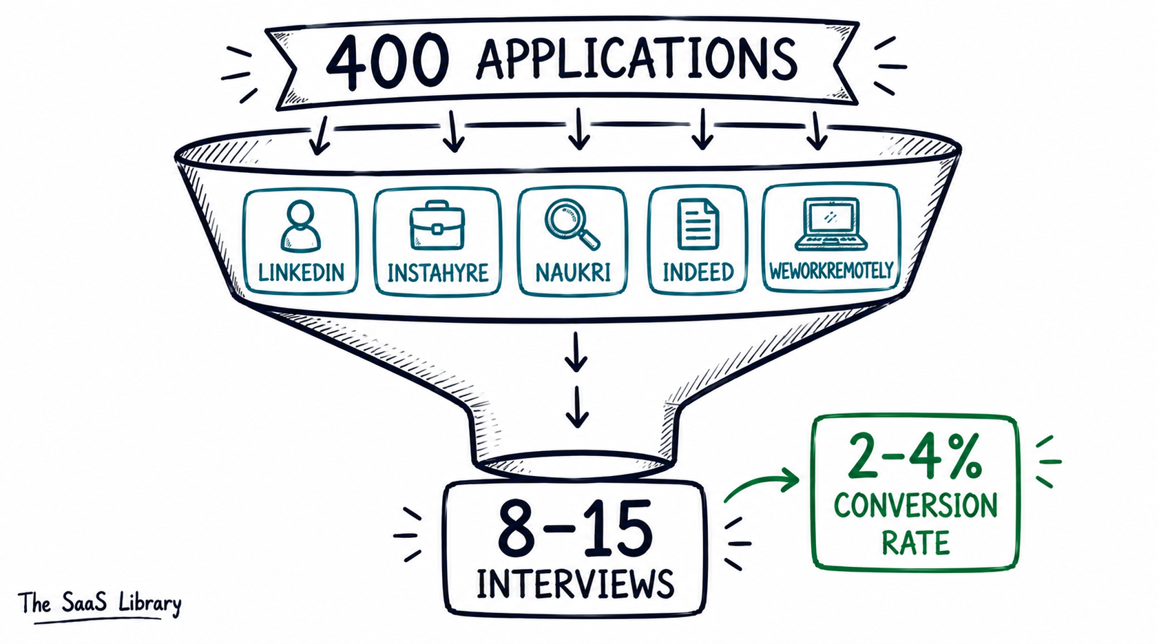 Doodle funnel diagram of one job seeker's real 2026 search — 400 applications across five platforms resulting in 8 to 15 interviews