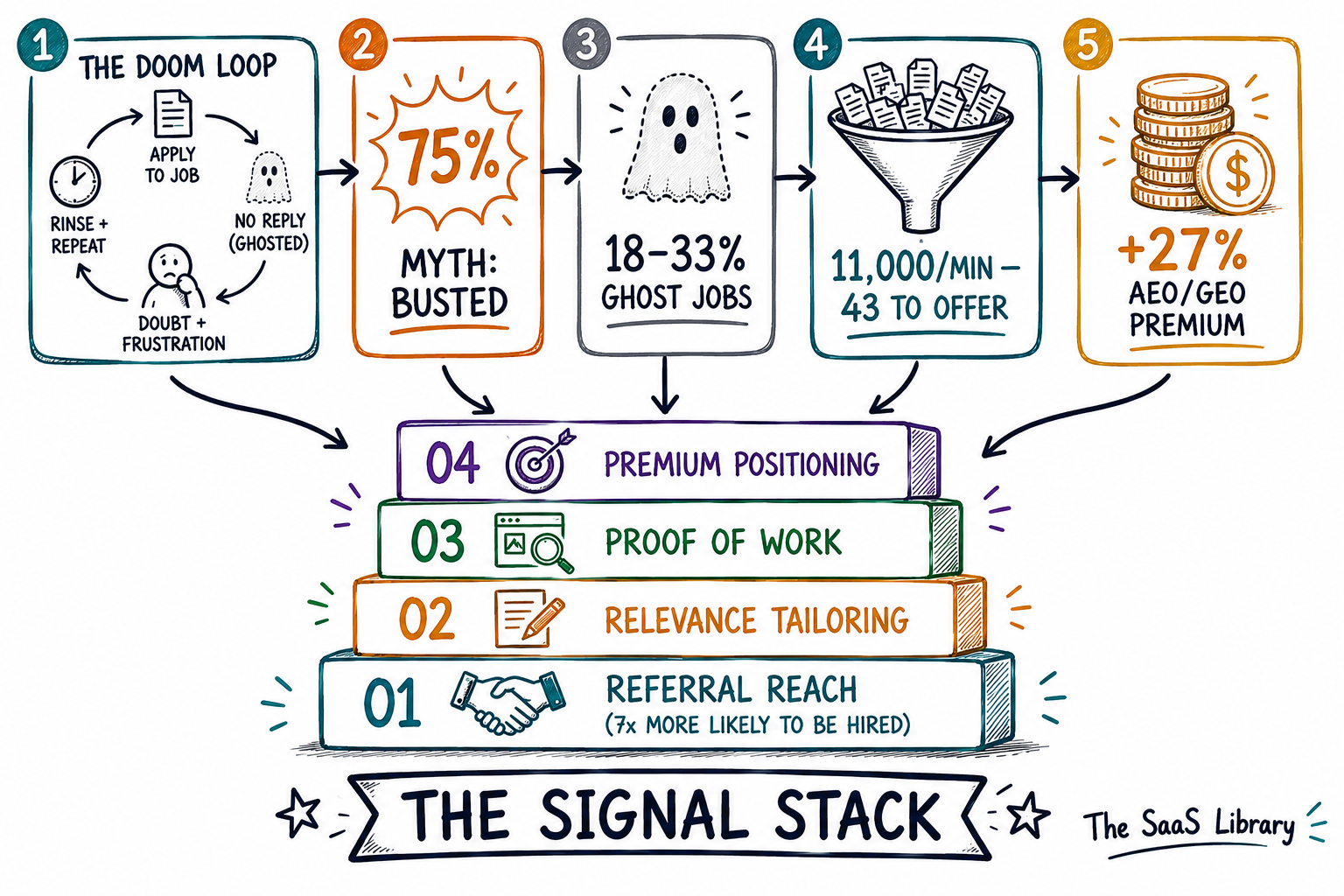 Doodle summary of the 2026 job search doom loop article, showing the ATS myth, ghost jobs, application volume, AI salary premium, and the Signal Stack framework