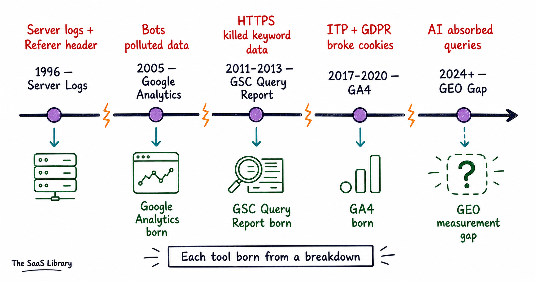 Timeline showing how each SEO analytics tool was created in response to a measurement breakdown — from server logs to GEO gap
