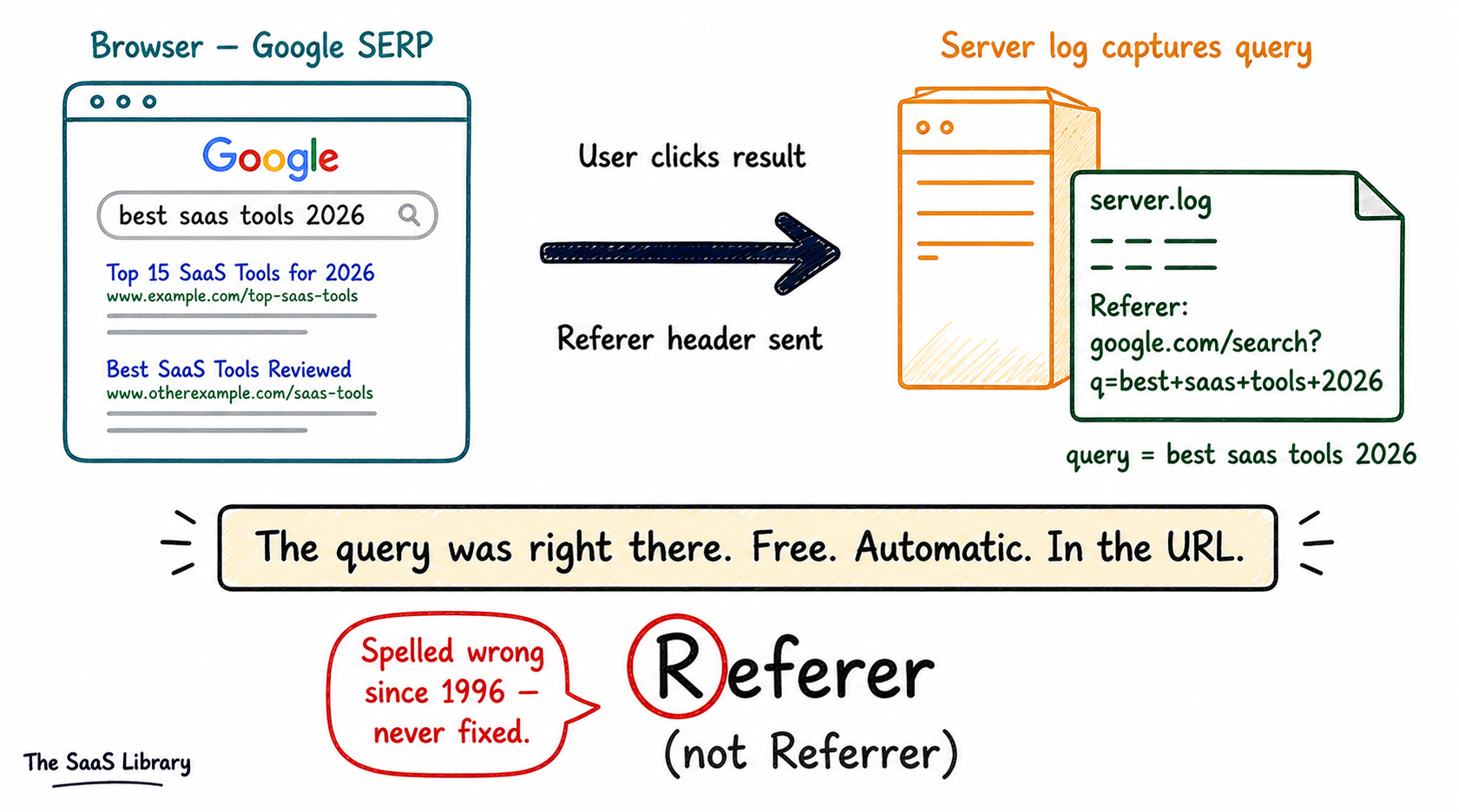 How the HTTP Referer header passed search queries to websites — the first SEO data source, misspelled since 1996