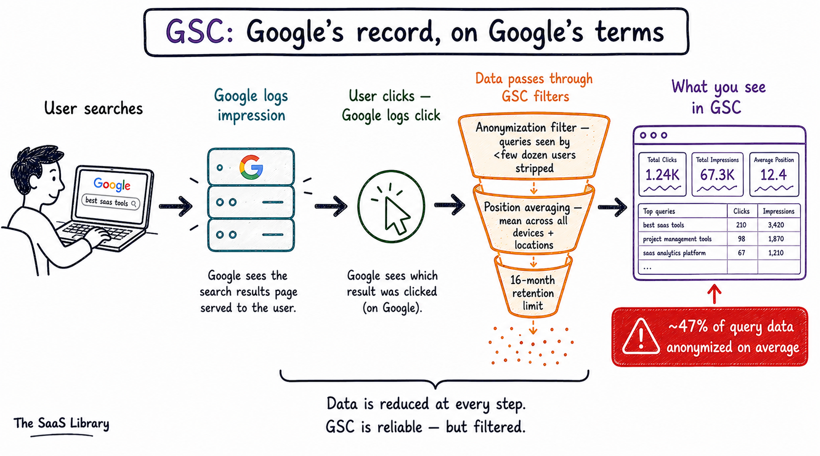How Google Search Console collects data — from impression logging to anonymization filters — showing how SEO tools track search data