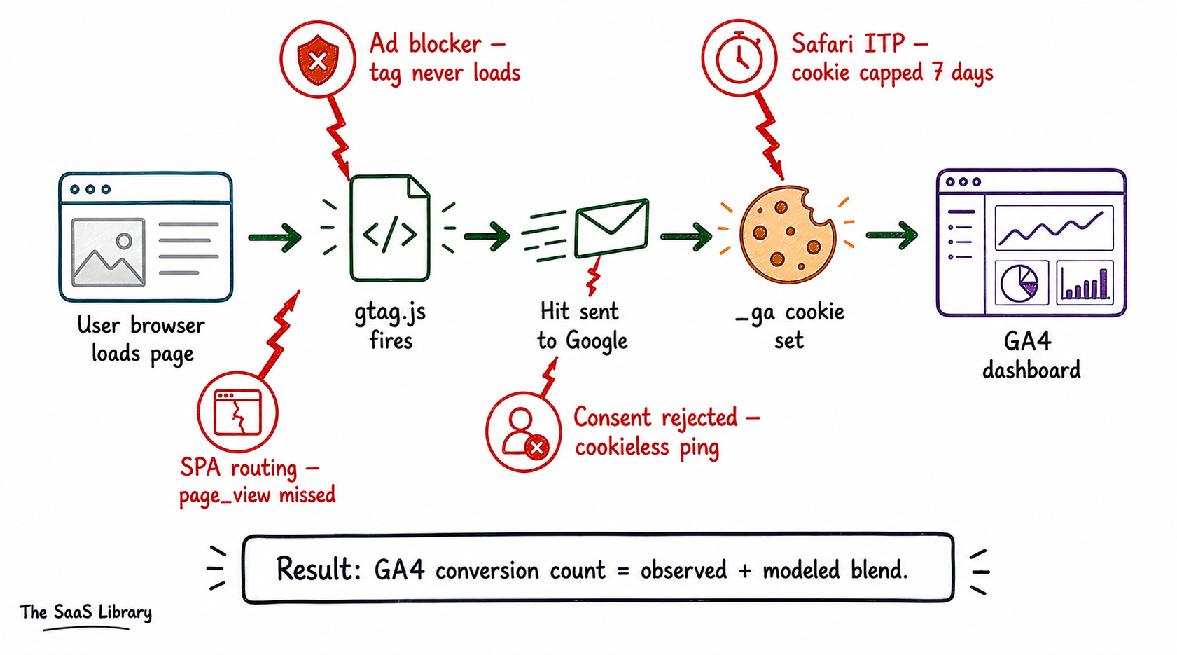 How GA4 collects data via the gtag.js tag — showing four failure points including ad blockers, Safari ITP, and consent rejection