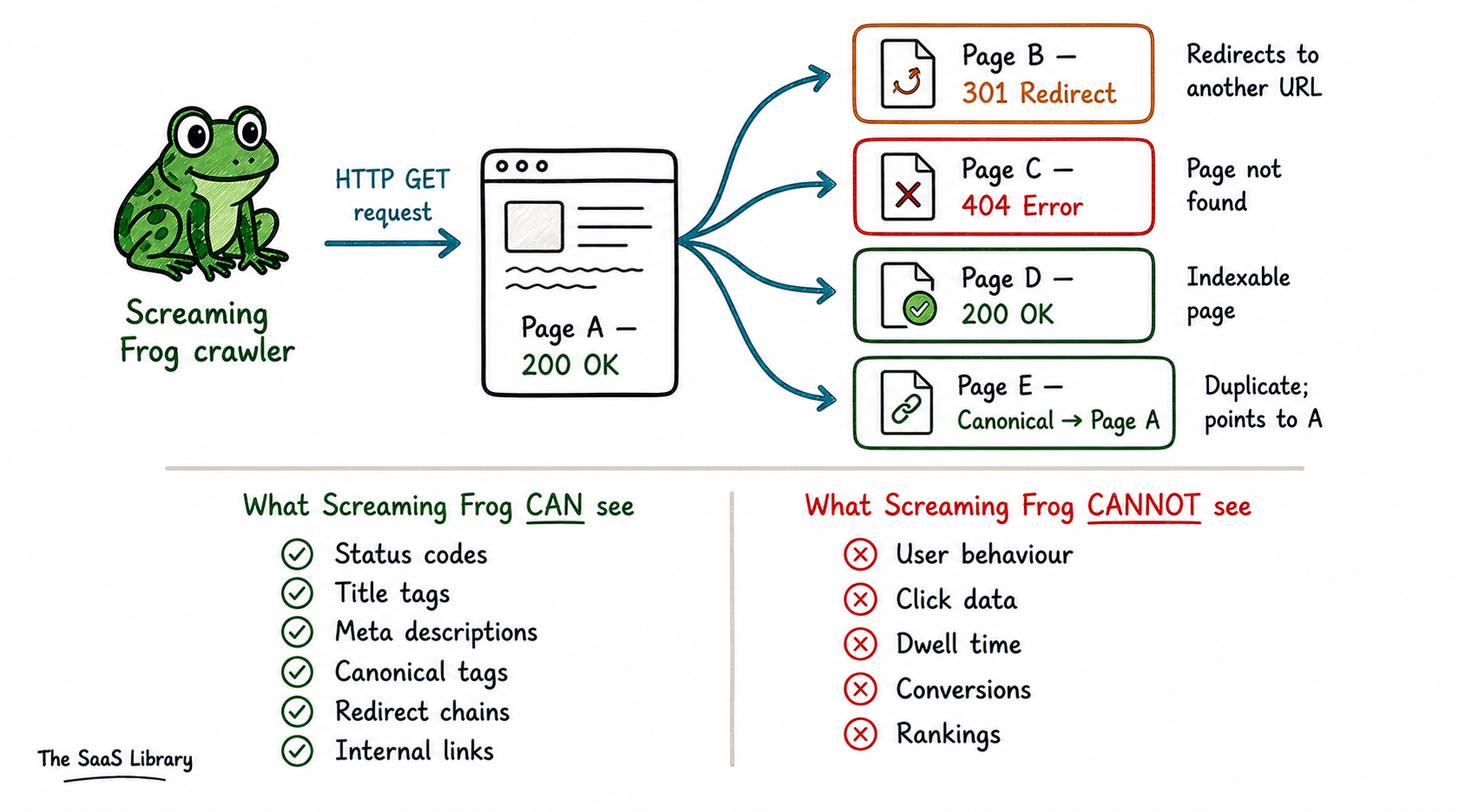 How Screaming Frog crawls a website — showing what the crawler can and cannot see compared to user behaviour data