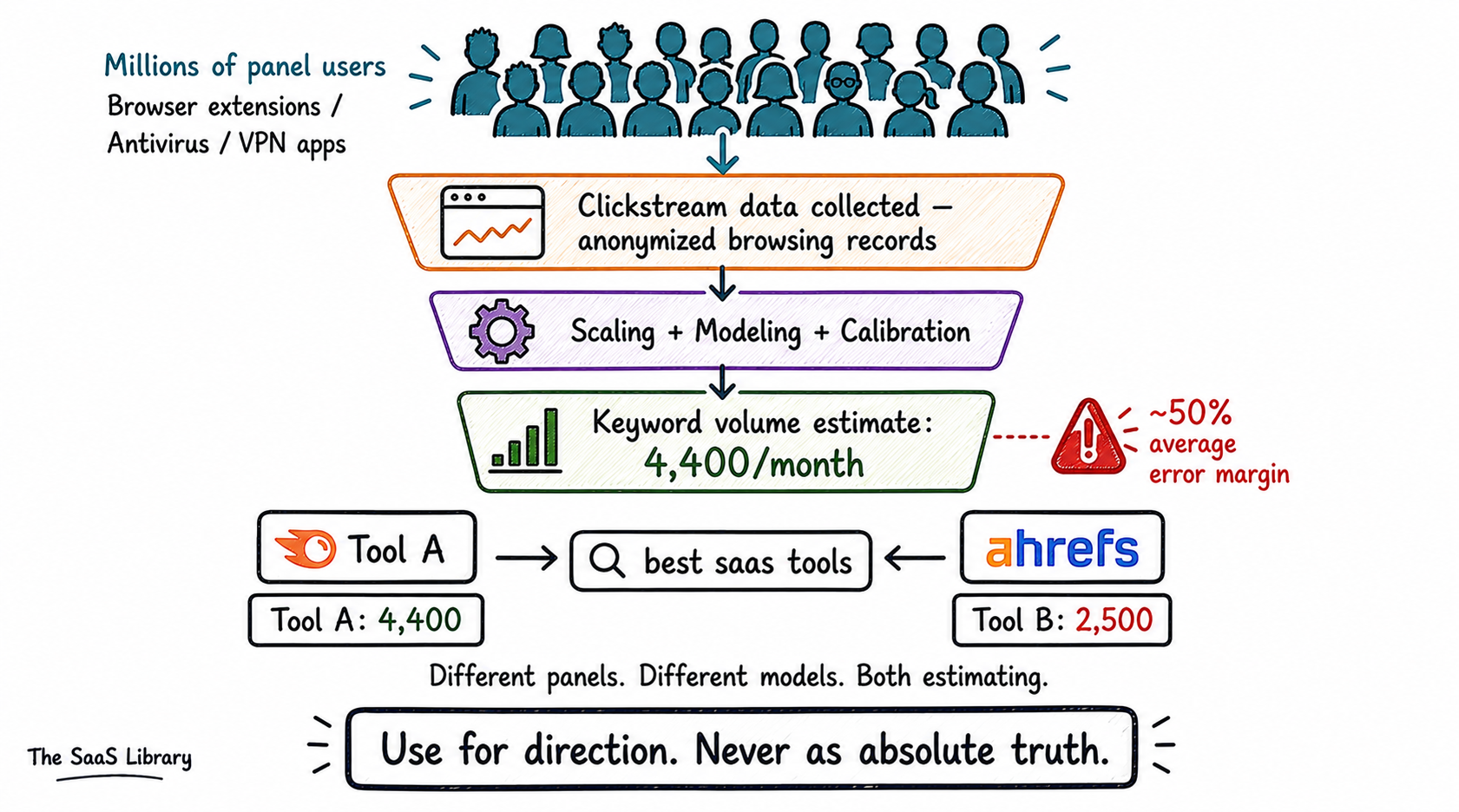 How SEMrush and Ahrefs collect keyword data from clickstream panels — showing the modeling process and why two tools give different volume estimates