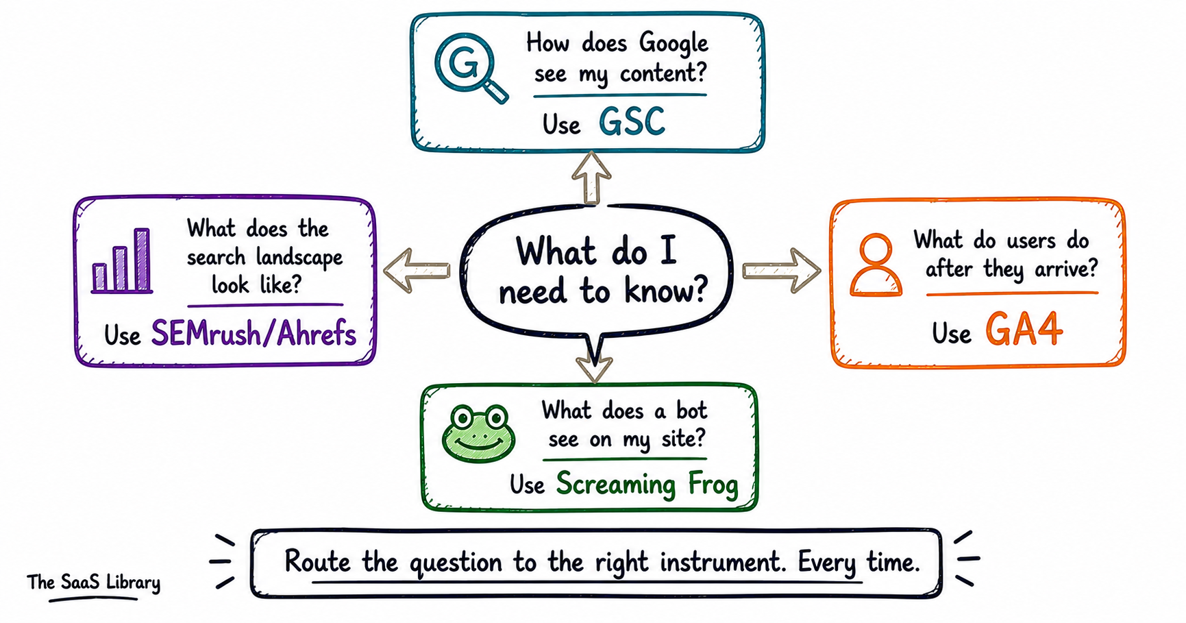 SEO tool routing guide showing which tool to use for each type of question — GSC, GA4, Screaming Frog, and SEMrush mapped to their use cases