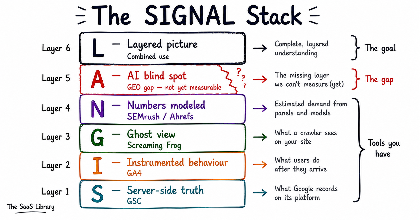 The SIGNAL Stack framework — six layers of SEO and GEO measurement showing the AI blind spot gap between current tools and full visibility