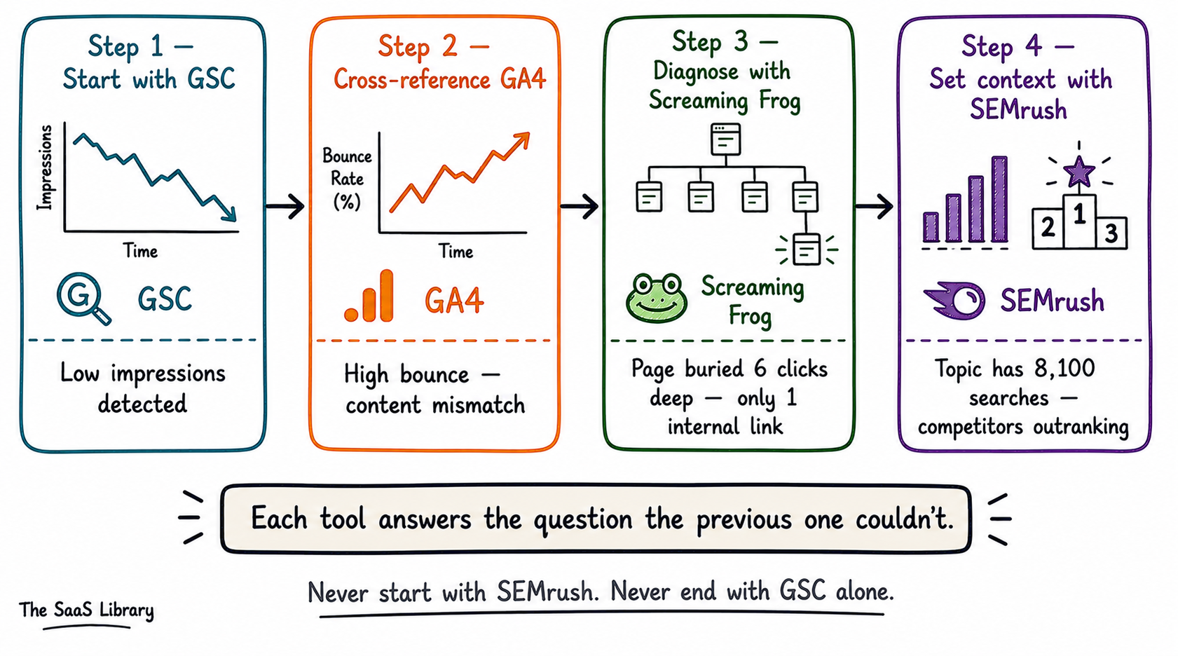 Four-step SEO diagnostic workflow showing how to combine GSC, GA4, Screaming Frog, and SEMrush in sequence for complete analysis