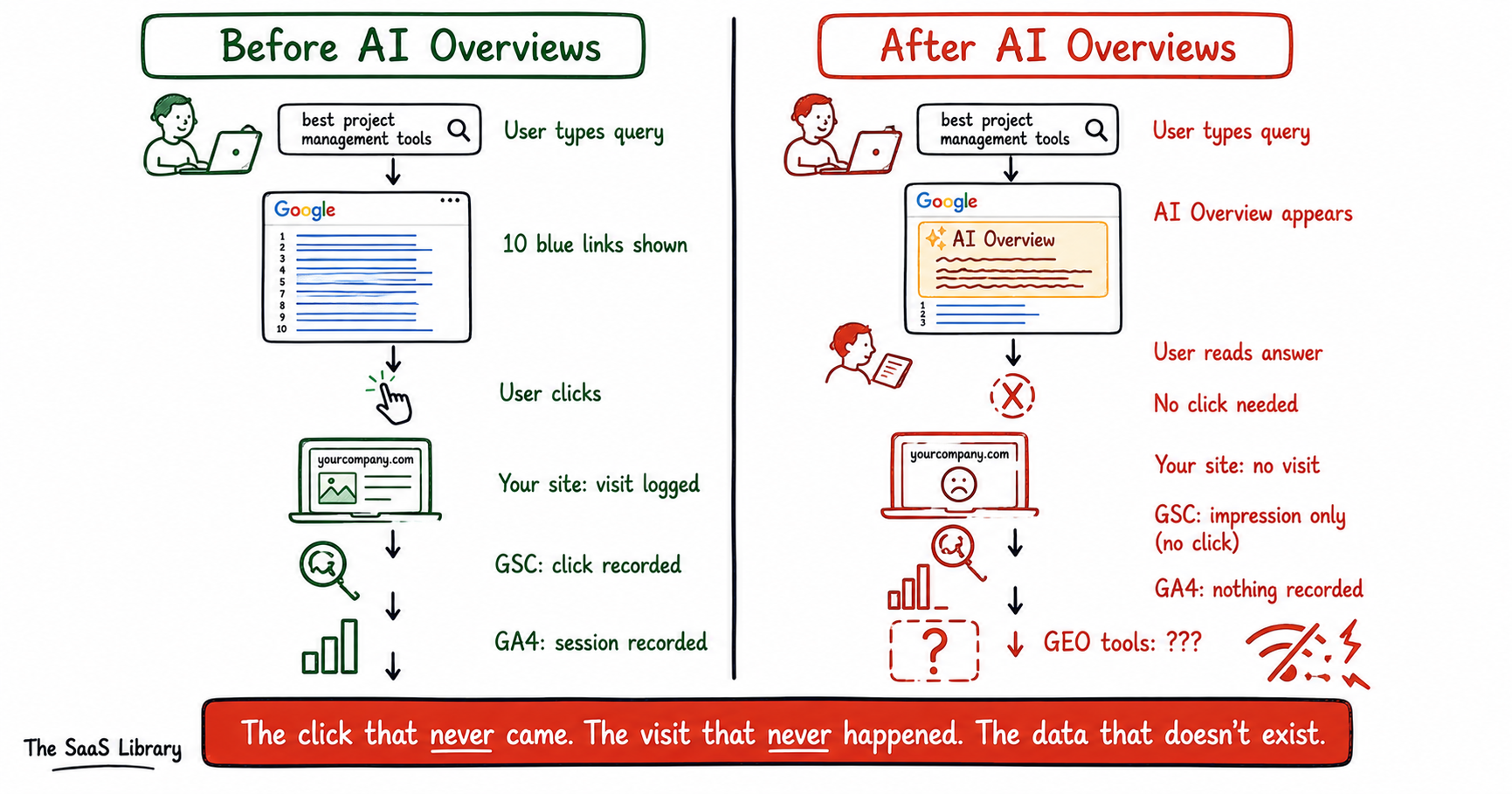 Before and after AI Overviews — showing how AI search breaks traditional SEO measurement by eliminating the click that analytics tools depend on