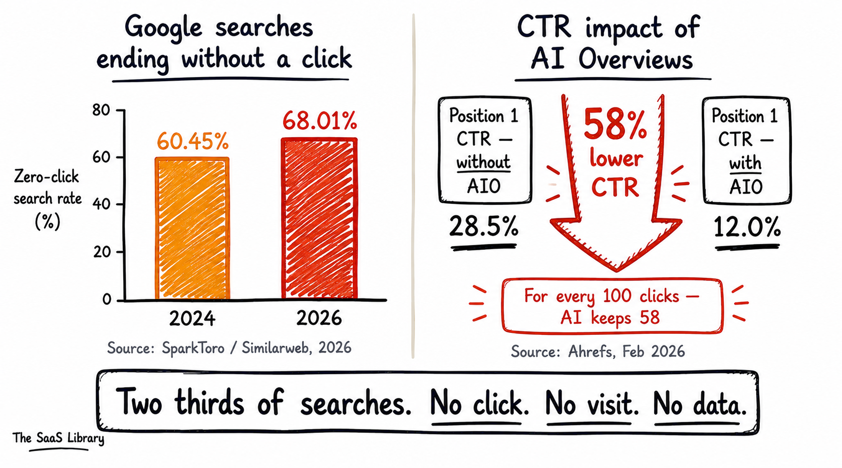 Data showing 68% zero-click search rate in 2026 and 58% CTR drop from AI Overviews — illustrating the AI search measurement gap