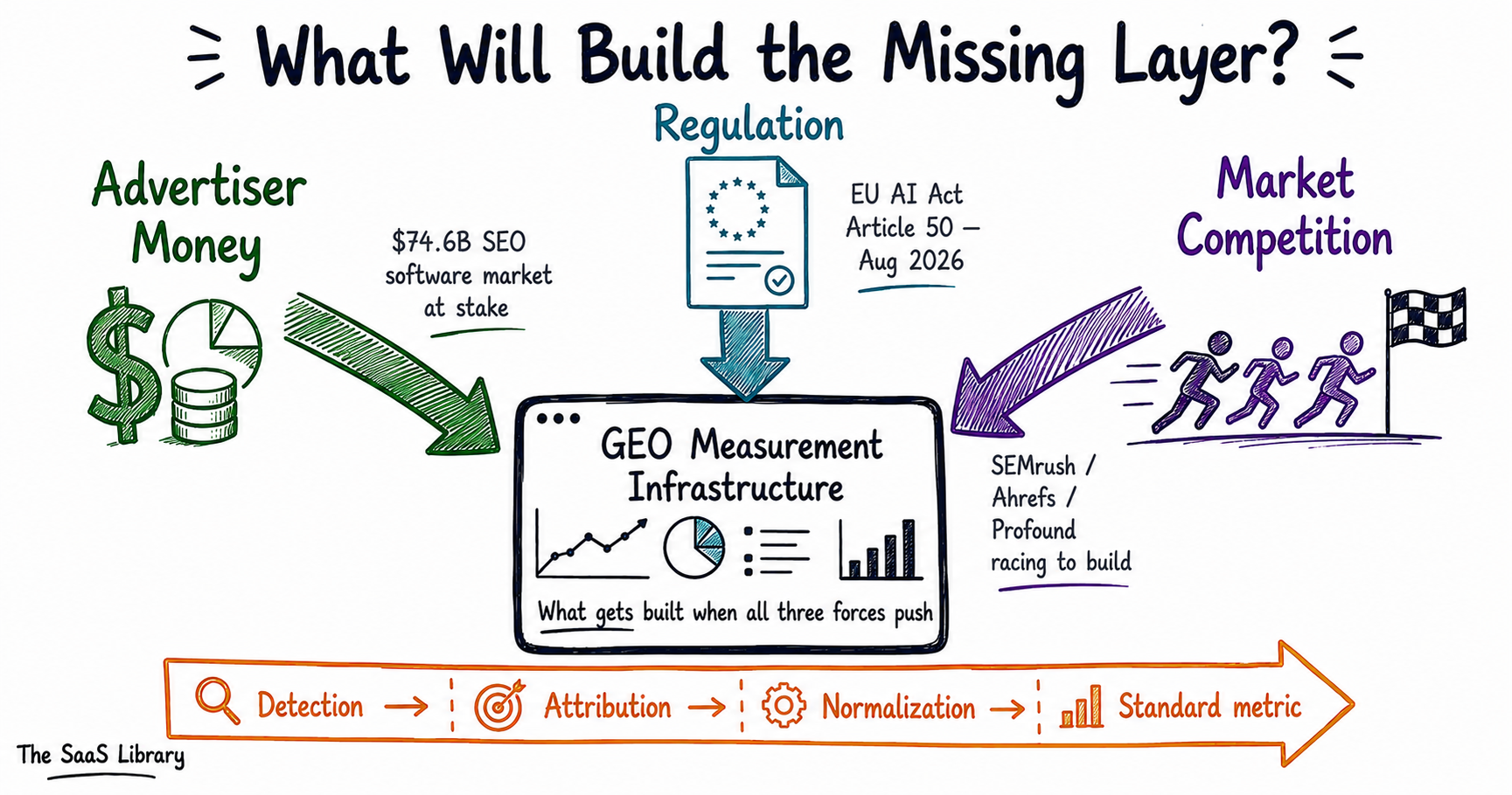 Three forces building GEO measurement infrastructure — advertiser money, regulation, and market competition converging on AI search analytics